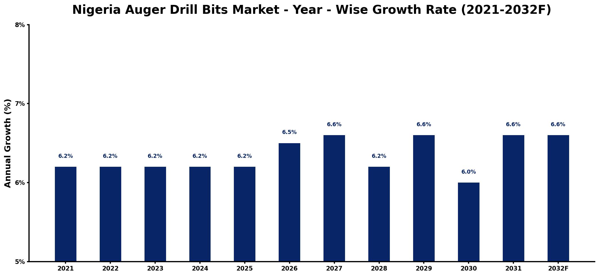 Nigeria Auger Drill Bits Market Year-wise Growth Rate and Key Drivers