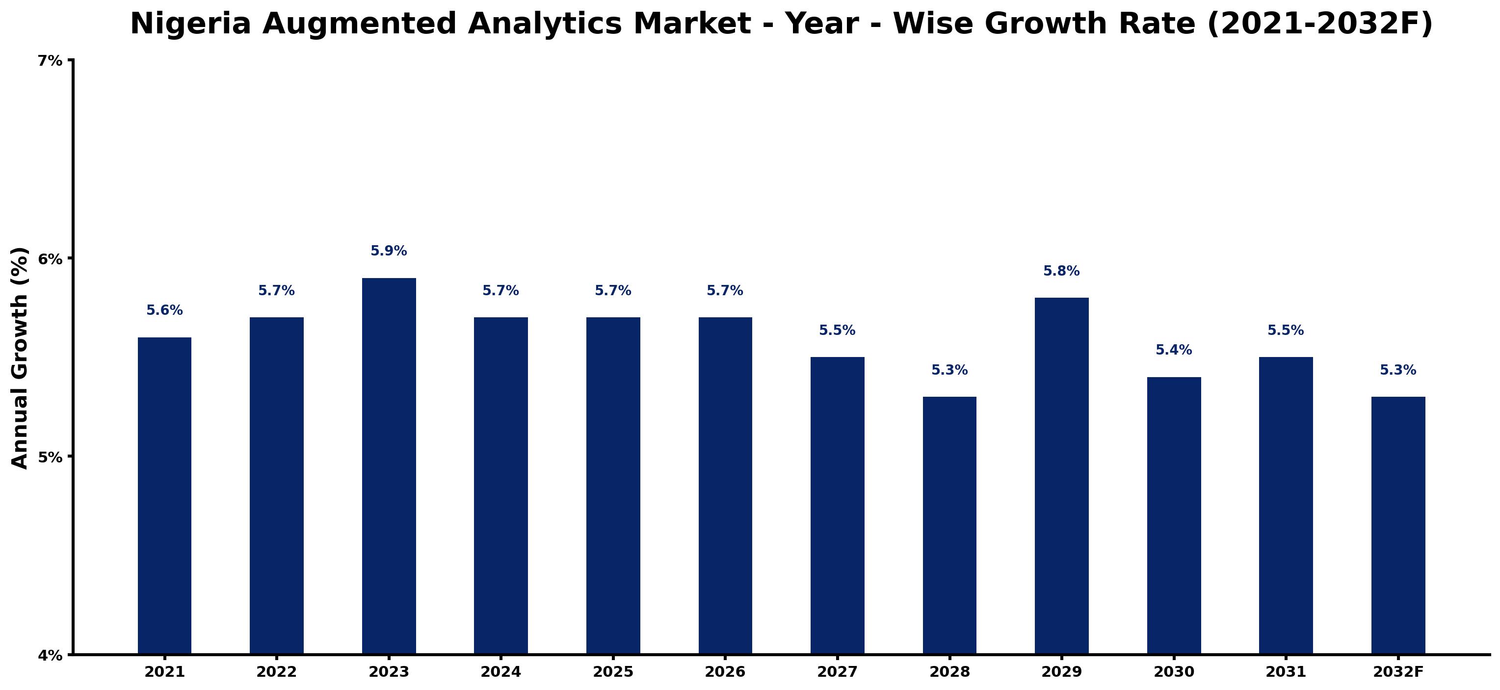 Nigeria Augmented Analytics Market Year-wise Growth Rate and Key Drivers