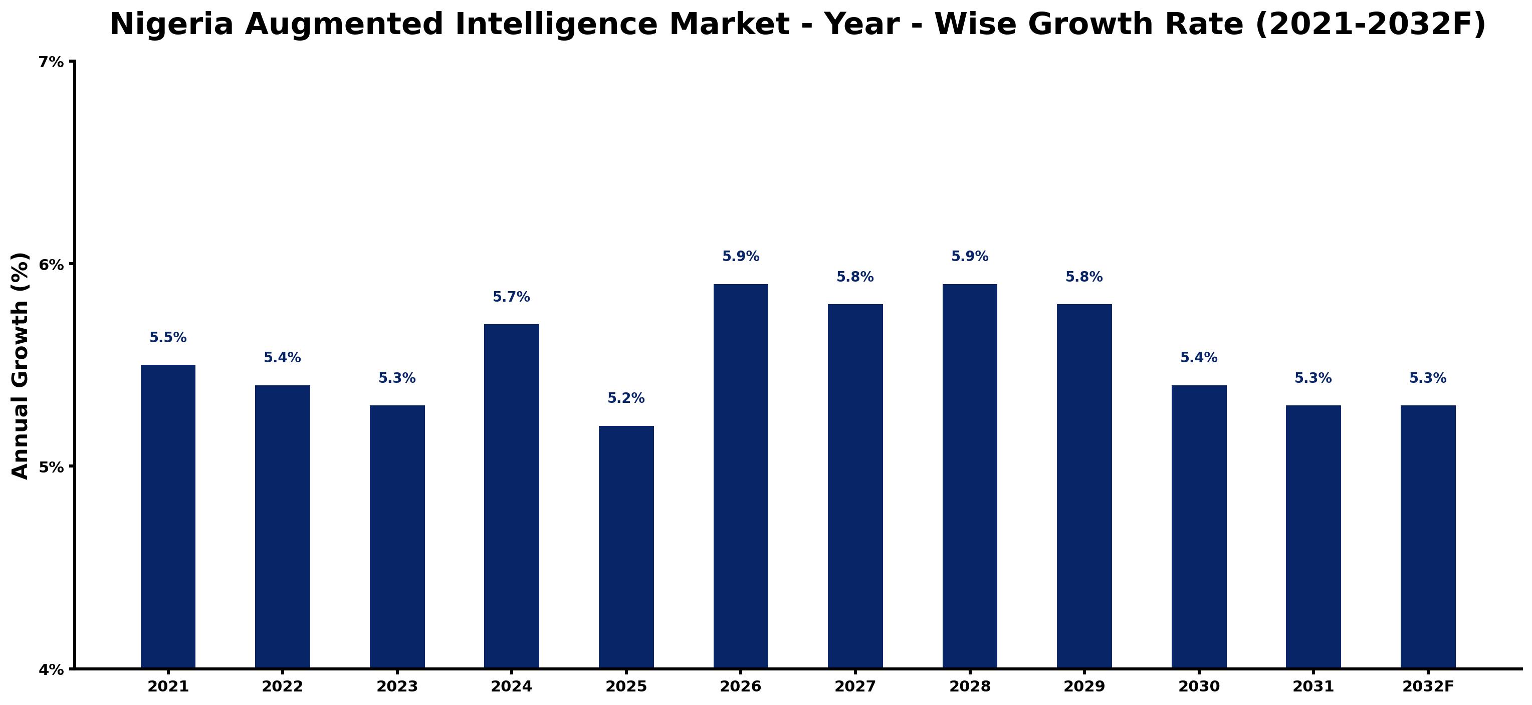 Nigeria Augmented Intelligence Market Year-wise Growth Rate and Key Drivers