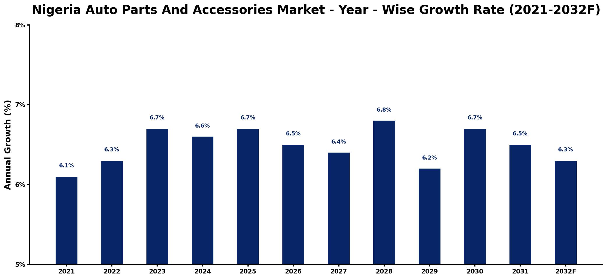 Nigeria Auto Parts And Accessories Market Year-wise Growth Rate and Key Drivers