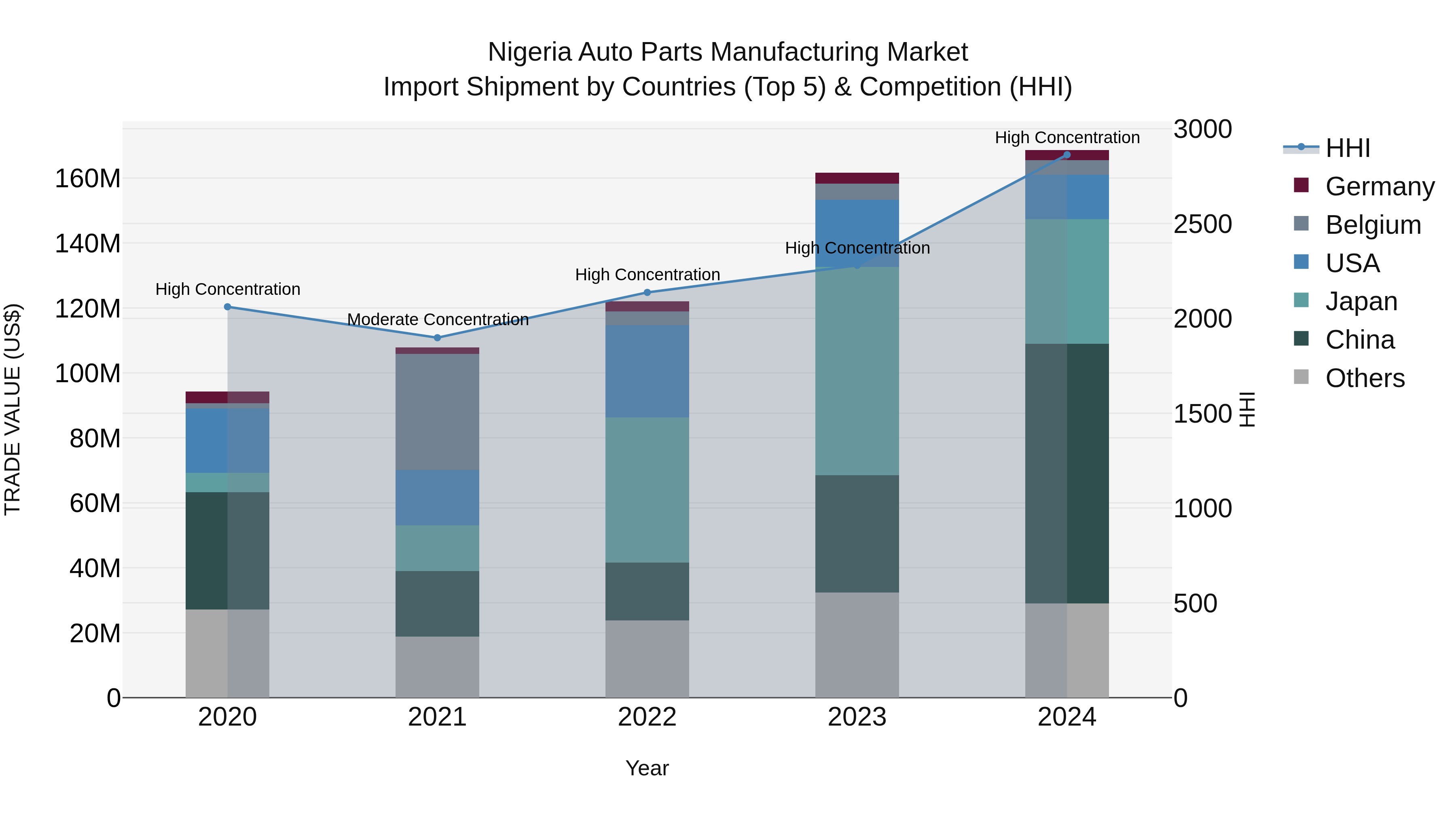 Nigeria Auto Parts Manufacturing Market Top 5 Importing Countries and Market Competition (HHI) Analysis