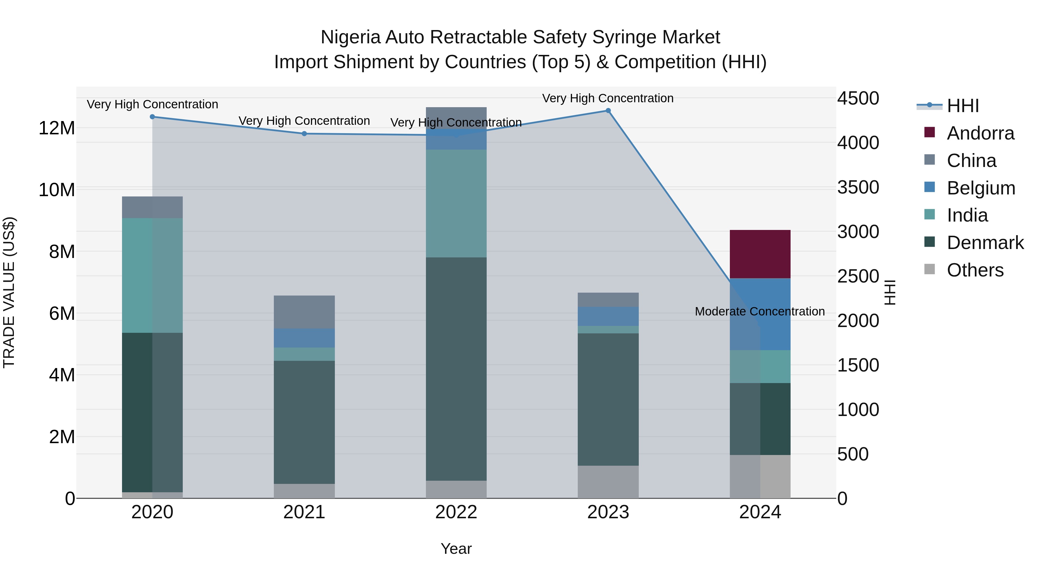 Nigeria Auto Retractable Safety Syringe Market Top 5 Importing Countries and Market Competition (HHI) Analysis
