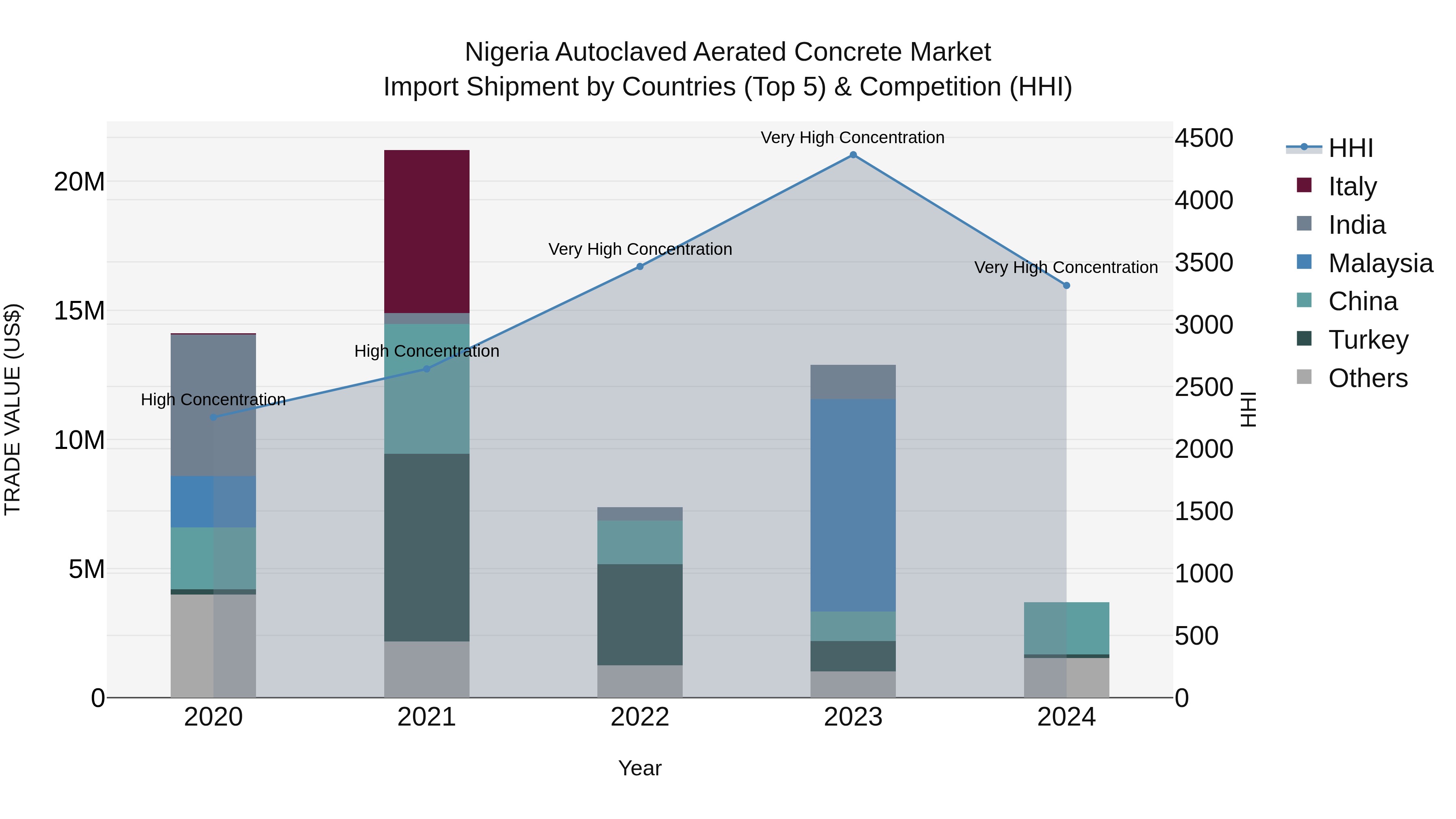 Nigeria Autoclaved Aerated Concrete Market Top 5 Importing Countries and Market Competition (HHI) Analysis
