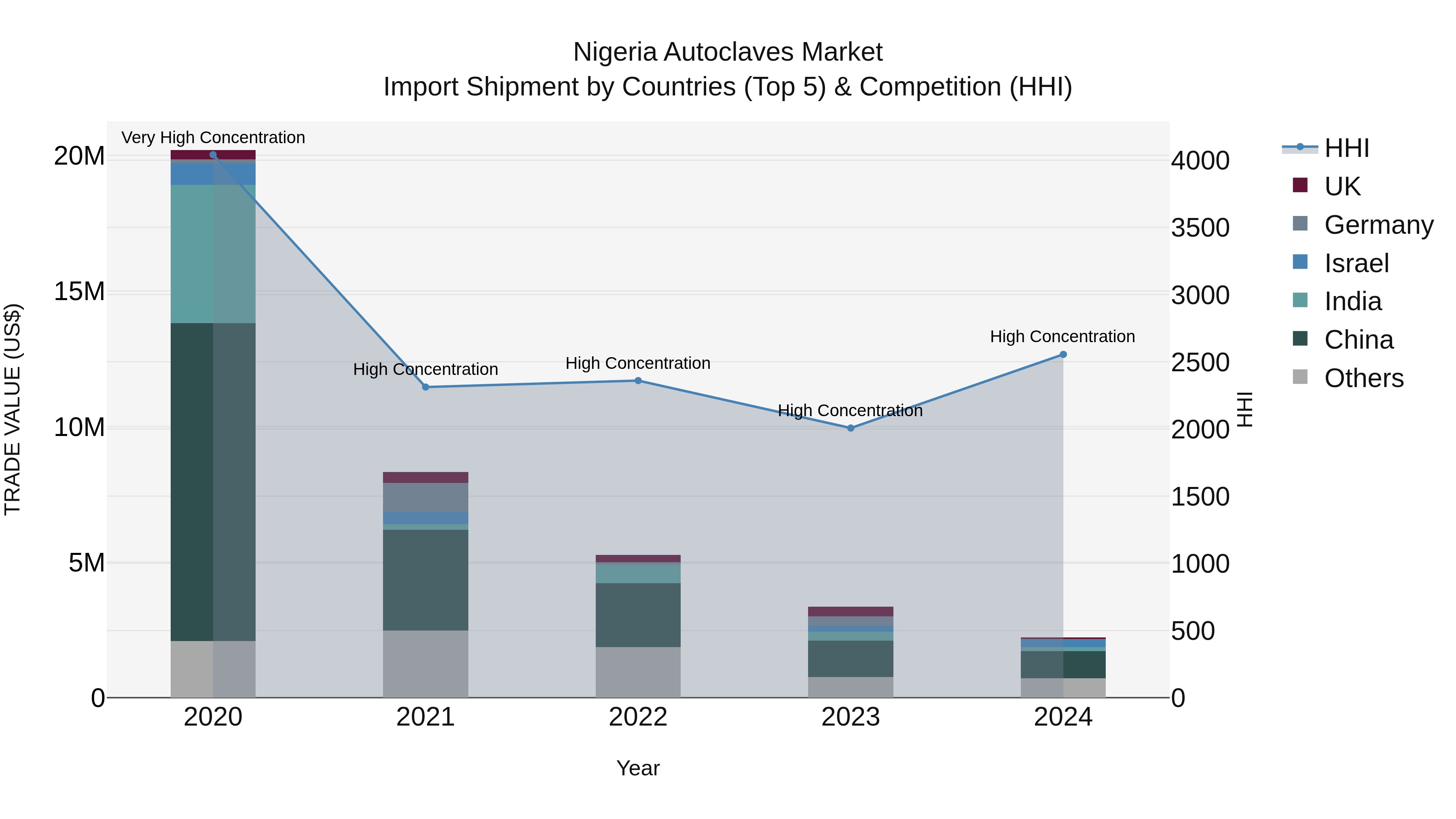 Nigeria Autoclaves Market Top 5 Importing Countries and Market Competition (HHI) Analysis