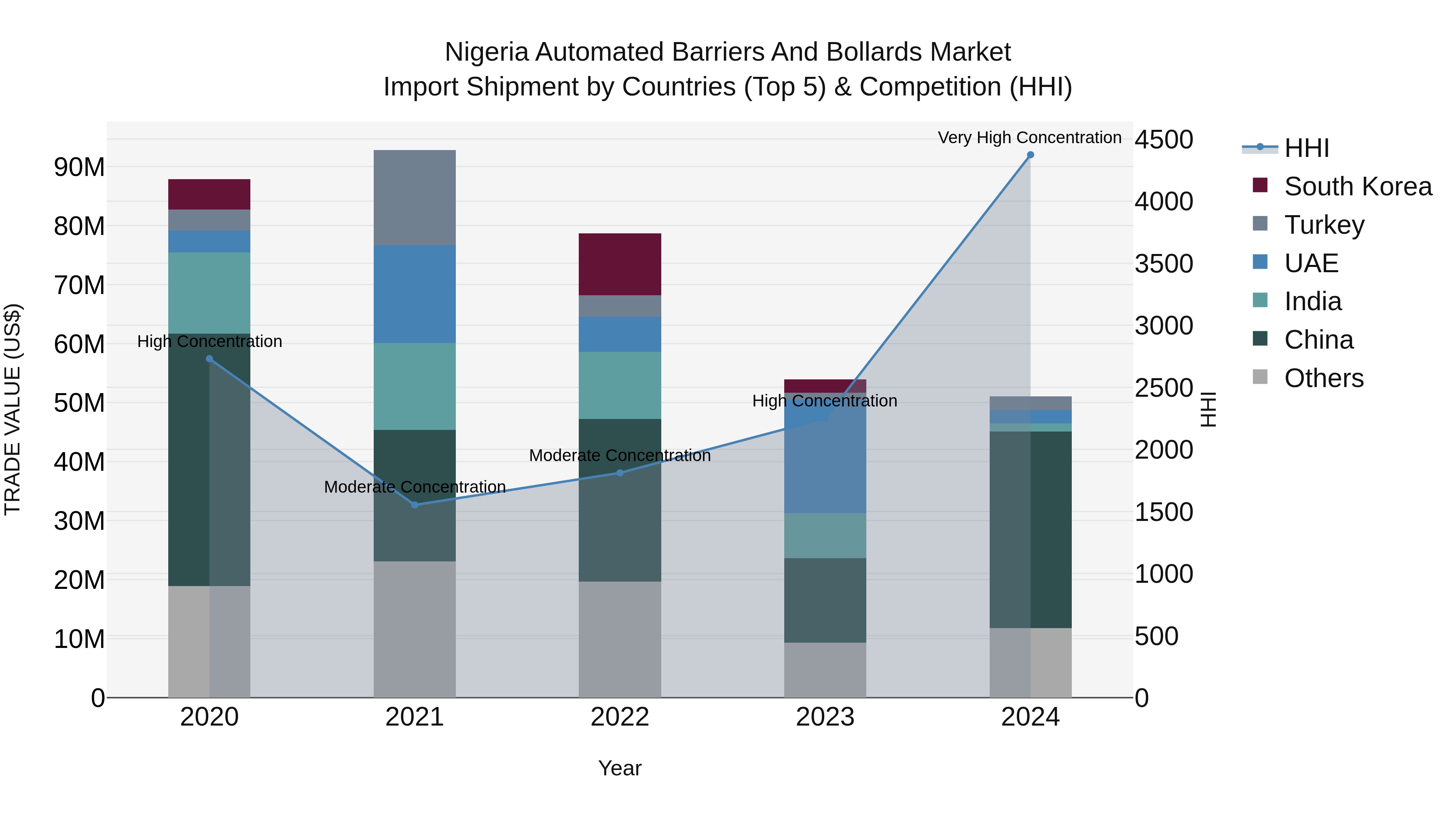 Nigeria Automated Barriers And Bollards Market Top 5 Importing Countries and Market Competition (HHI) Analysis