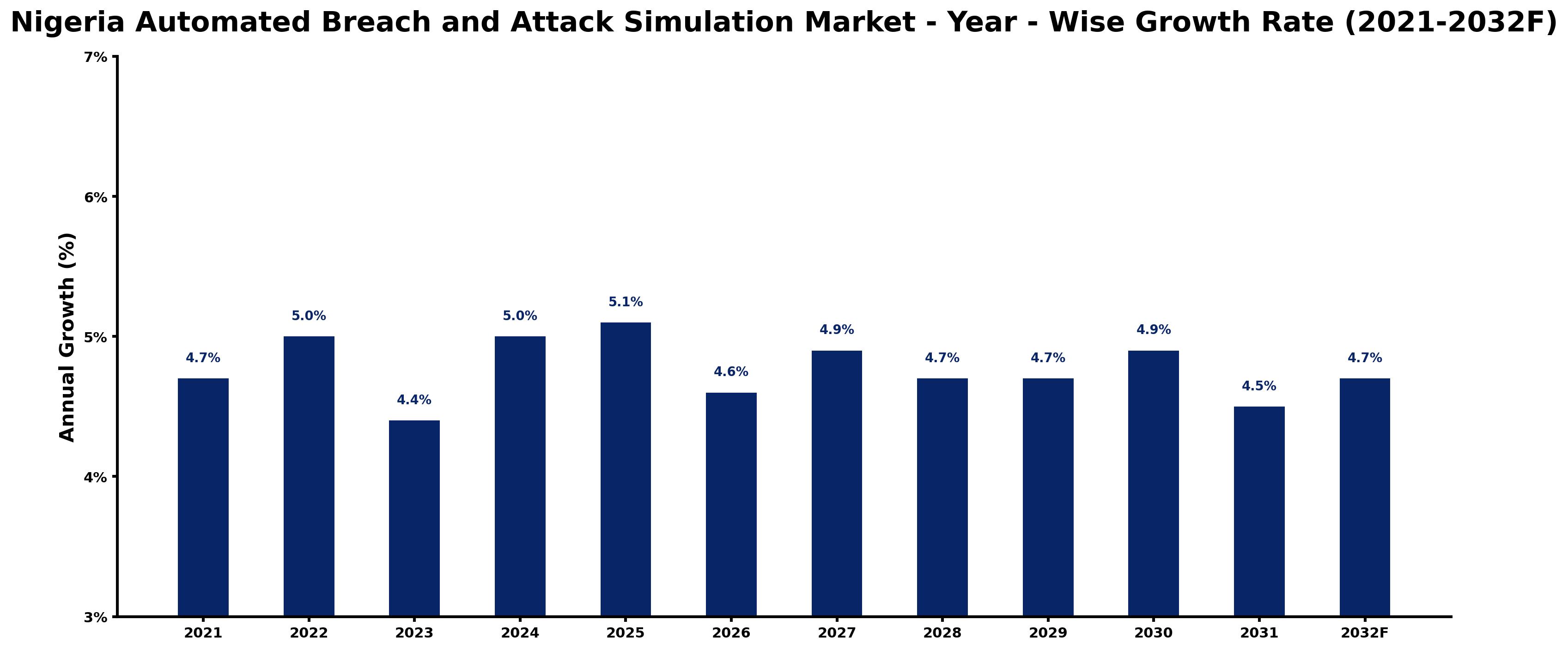 Nigeria Automated Breach and Attack Simulation Market Year-wise Growth Rate and Key Drivers