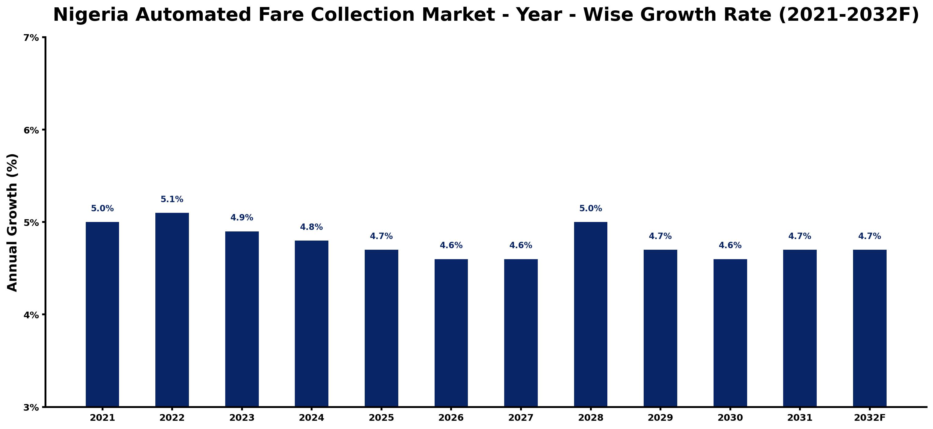 Nigeria Automated Fare Collection Market Year-wise Growth Rate and Key Drivers