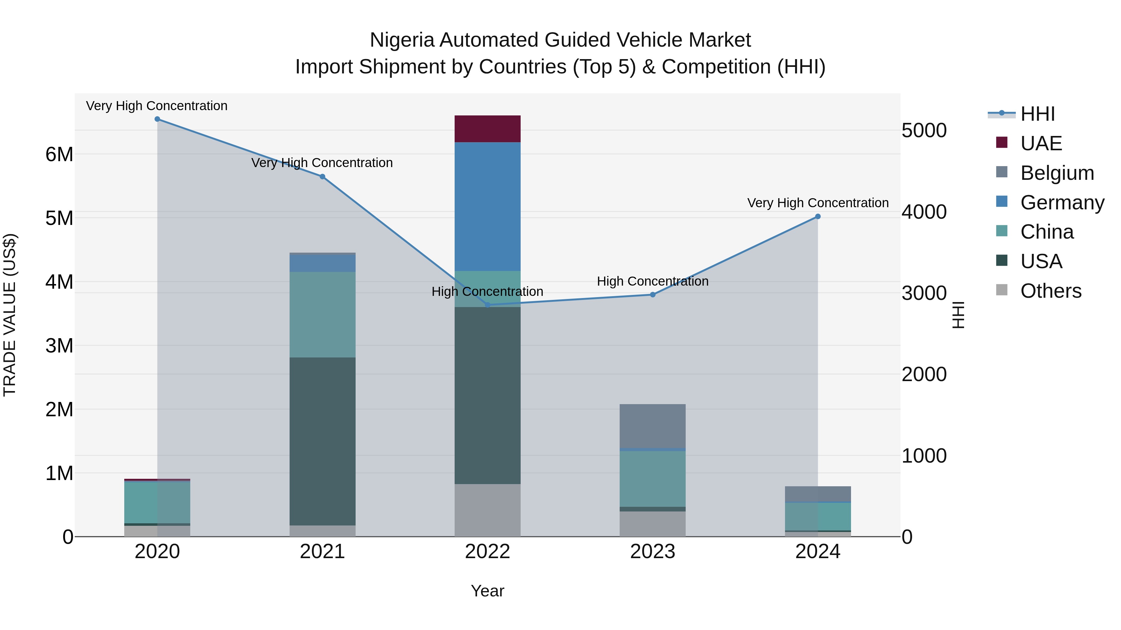Nigeria Automated Guided Vehicle Market Top 5 Importing Countries and Market Competition (HHI) Analysis