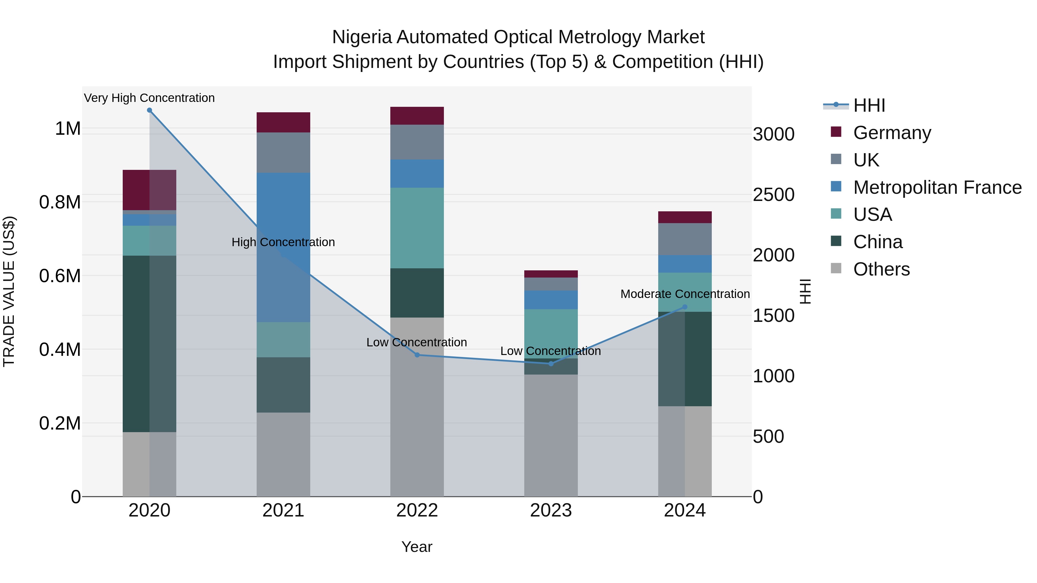 Nigeria Automated Optical Metrology Market Top 5 Importing Countries and Market Competition (HHI) Analysis