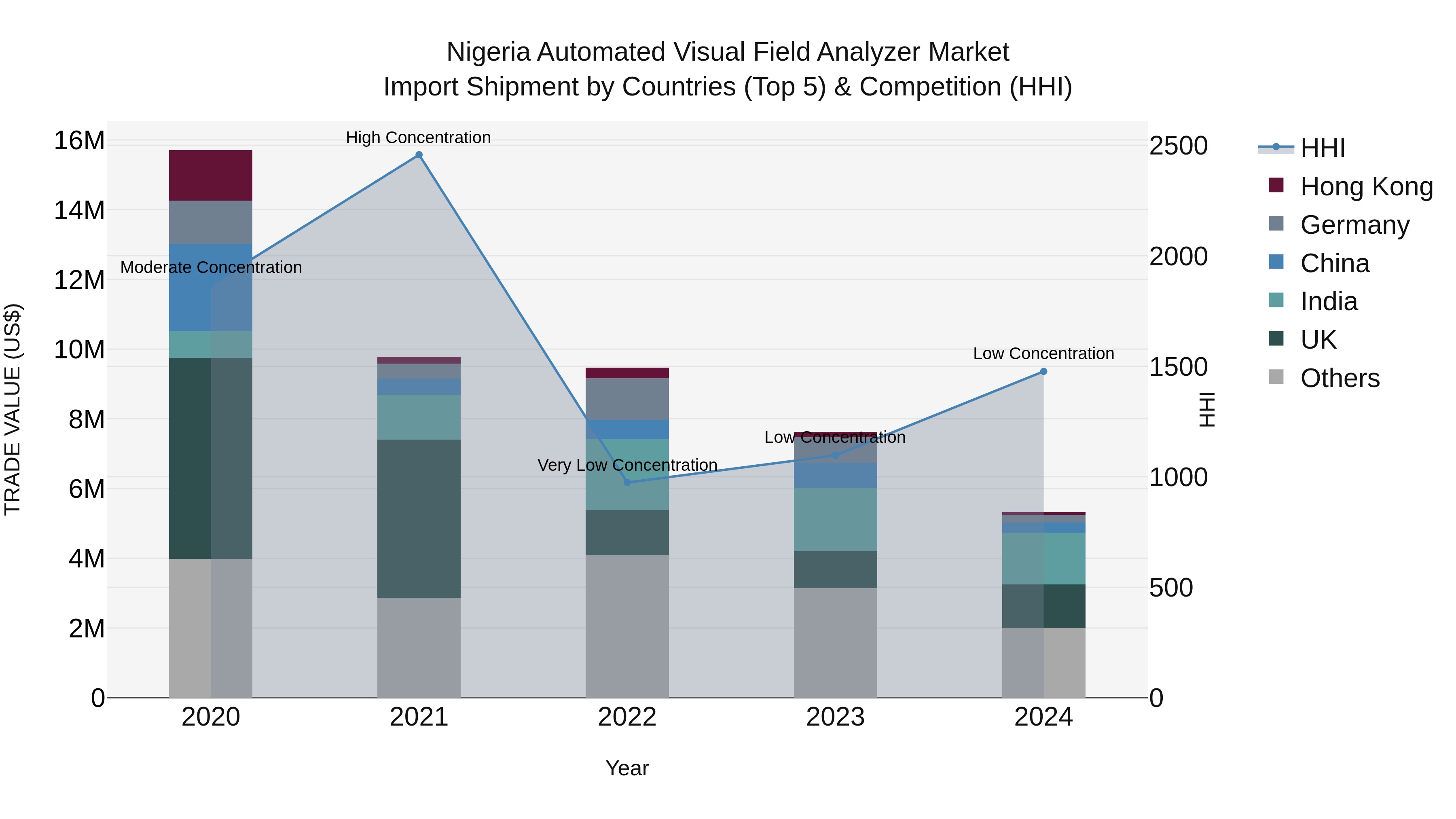 Nigeria Automated Visual Field Analyzer Market Top 5 Importing Countries and Market Competition (HHI) Analysis