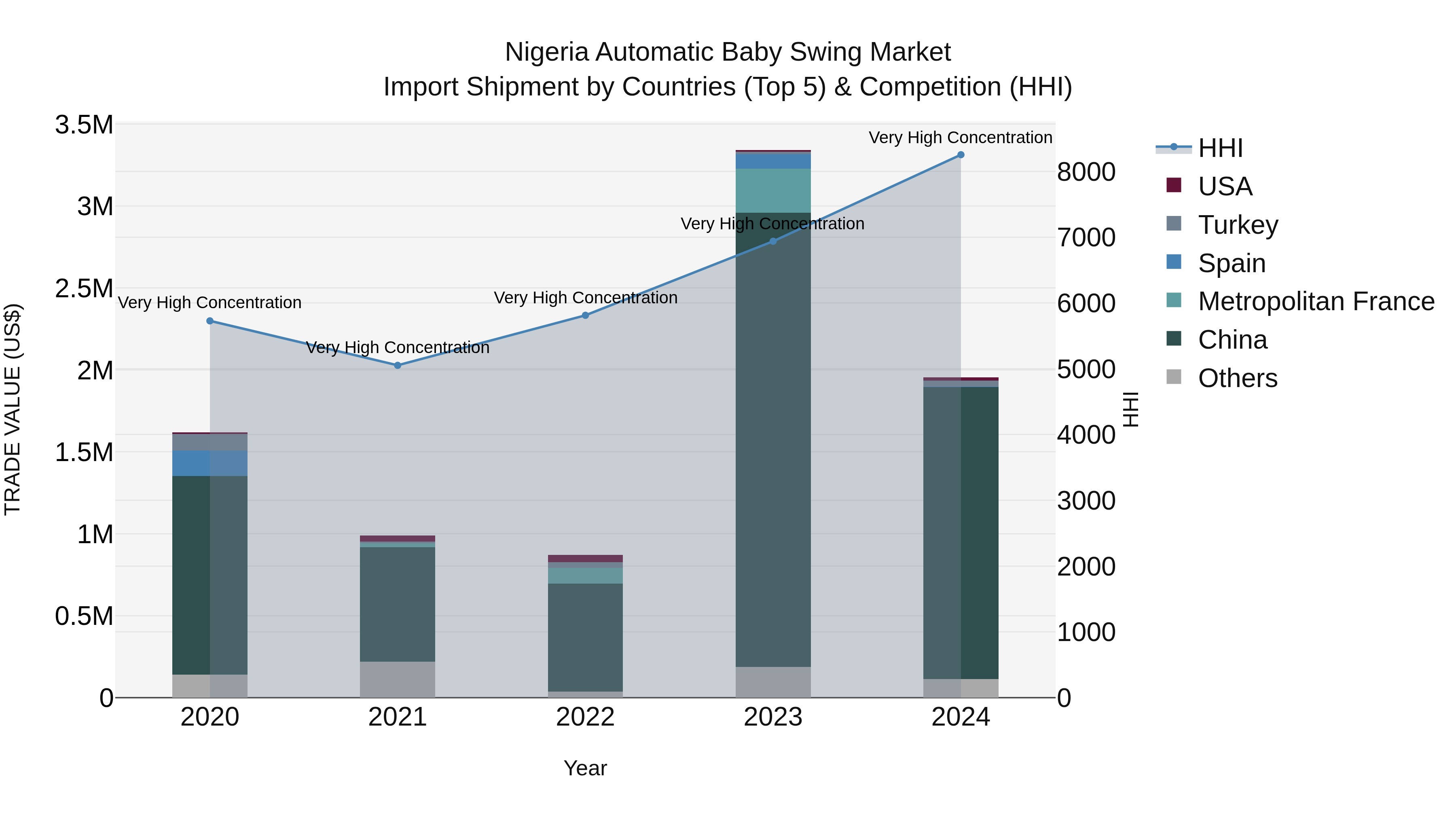 Nigeria Automatic Baby Swing Market Top 5 Importing Countries and Market Competition (HHI) Analysis