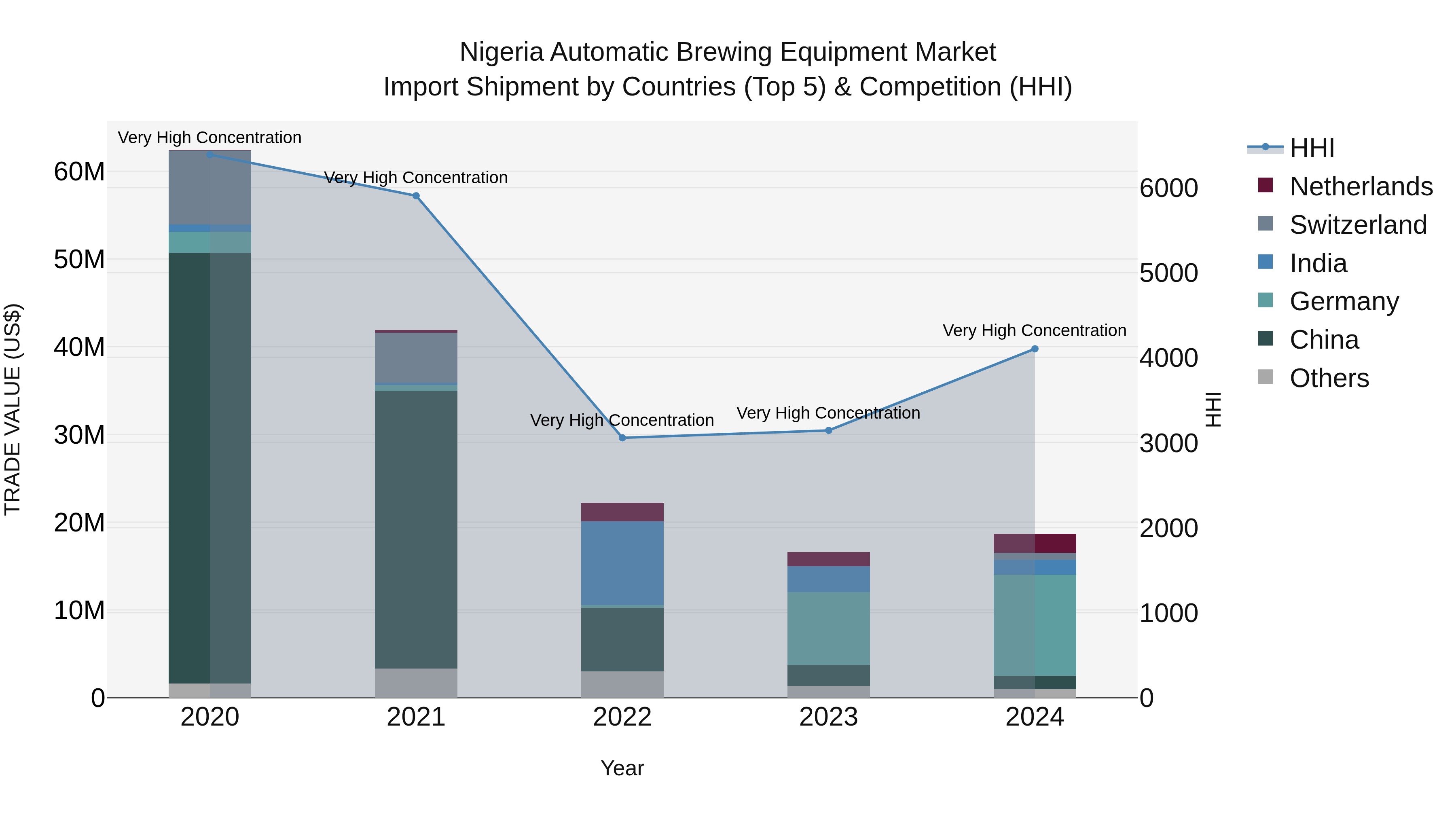 Nigeria Automatic Brewing Equipment Market Top 5 Importing Countries and Market Competition (HHI) Analysis