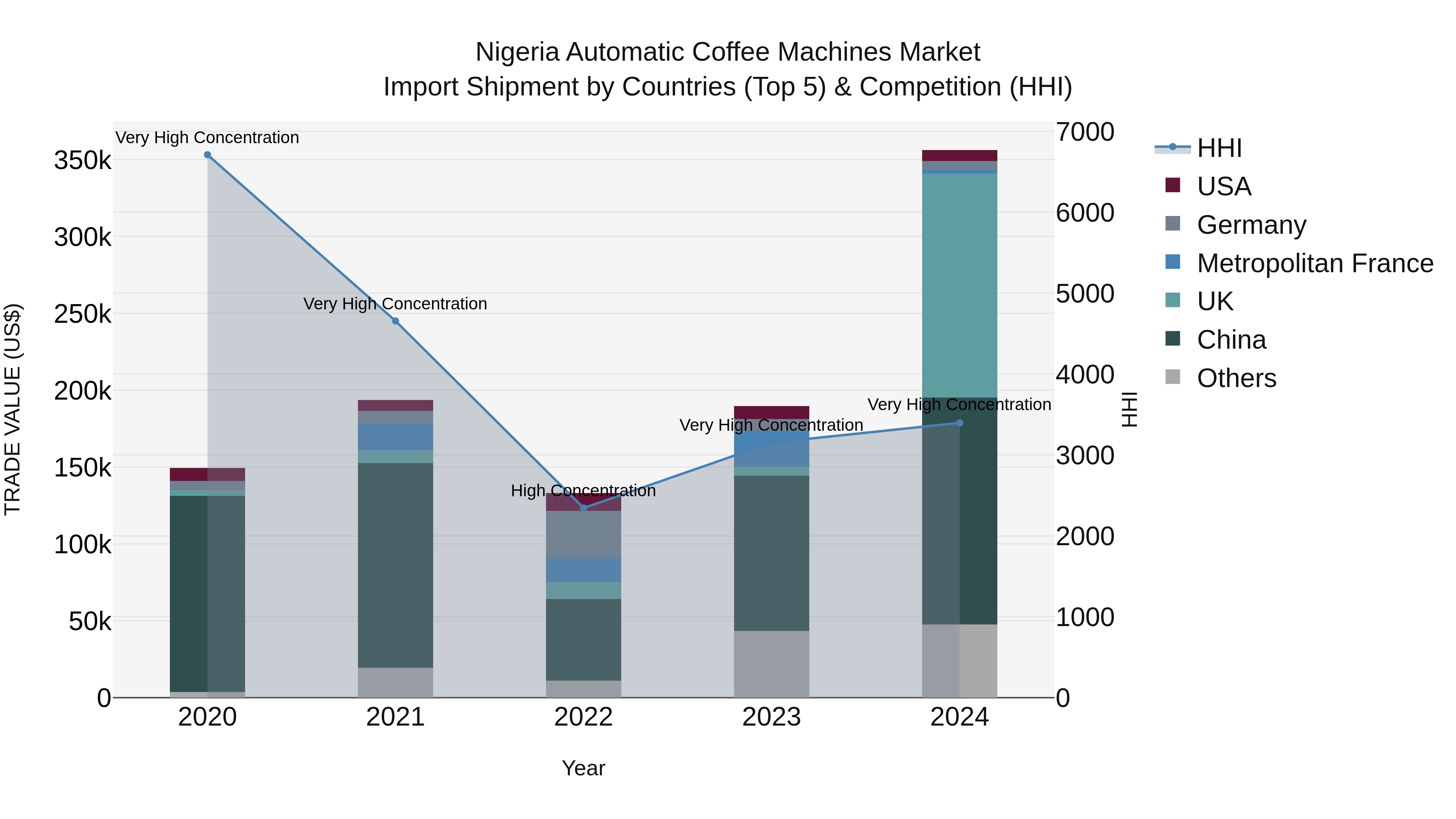 Nigeria Automatic Coffee Machines Market Top 5 Importing Countries and Market Competition (HHI) Analysis