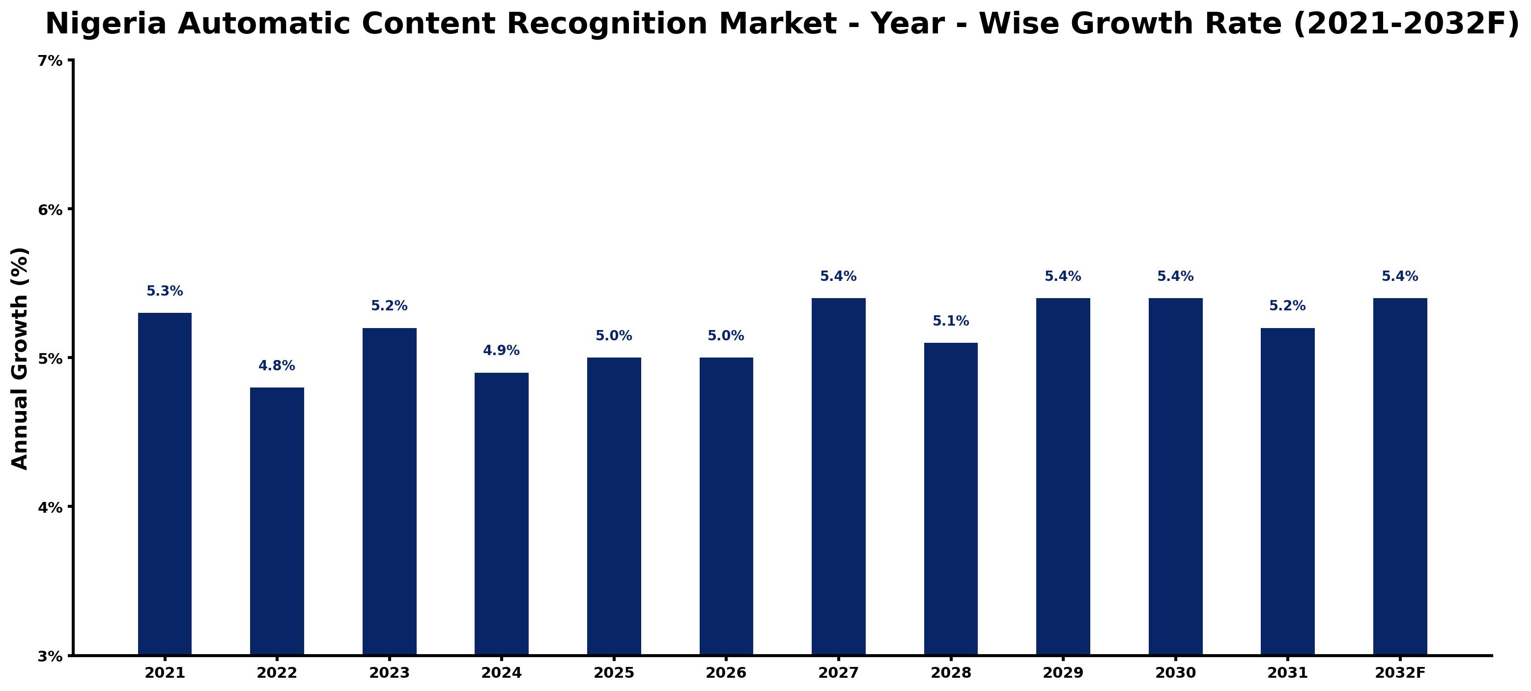 Nigeria Automatic Content Recognition Market Year-wise Growth Rate and Key Drivers