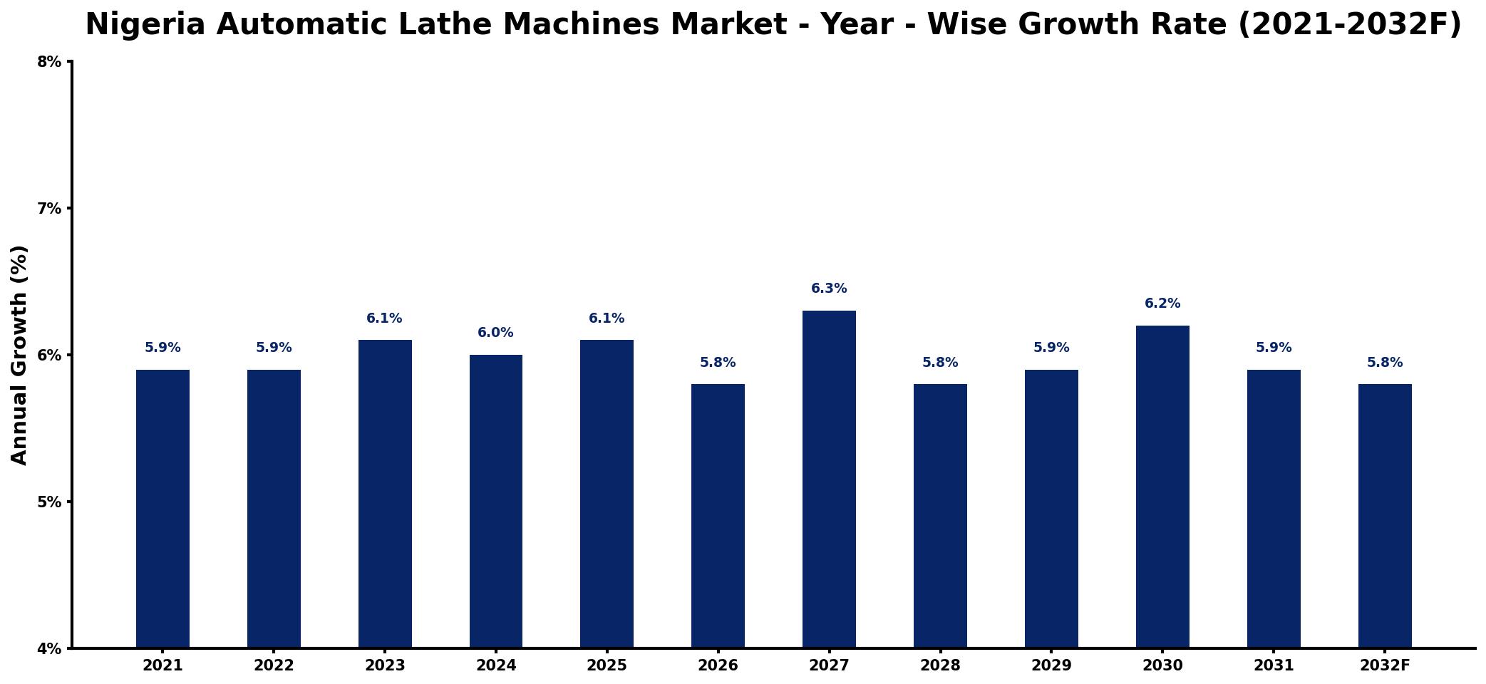 Nigeria Automatic Lathe Machines Market Year-wise Growth Rate and Key Drivers