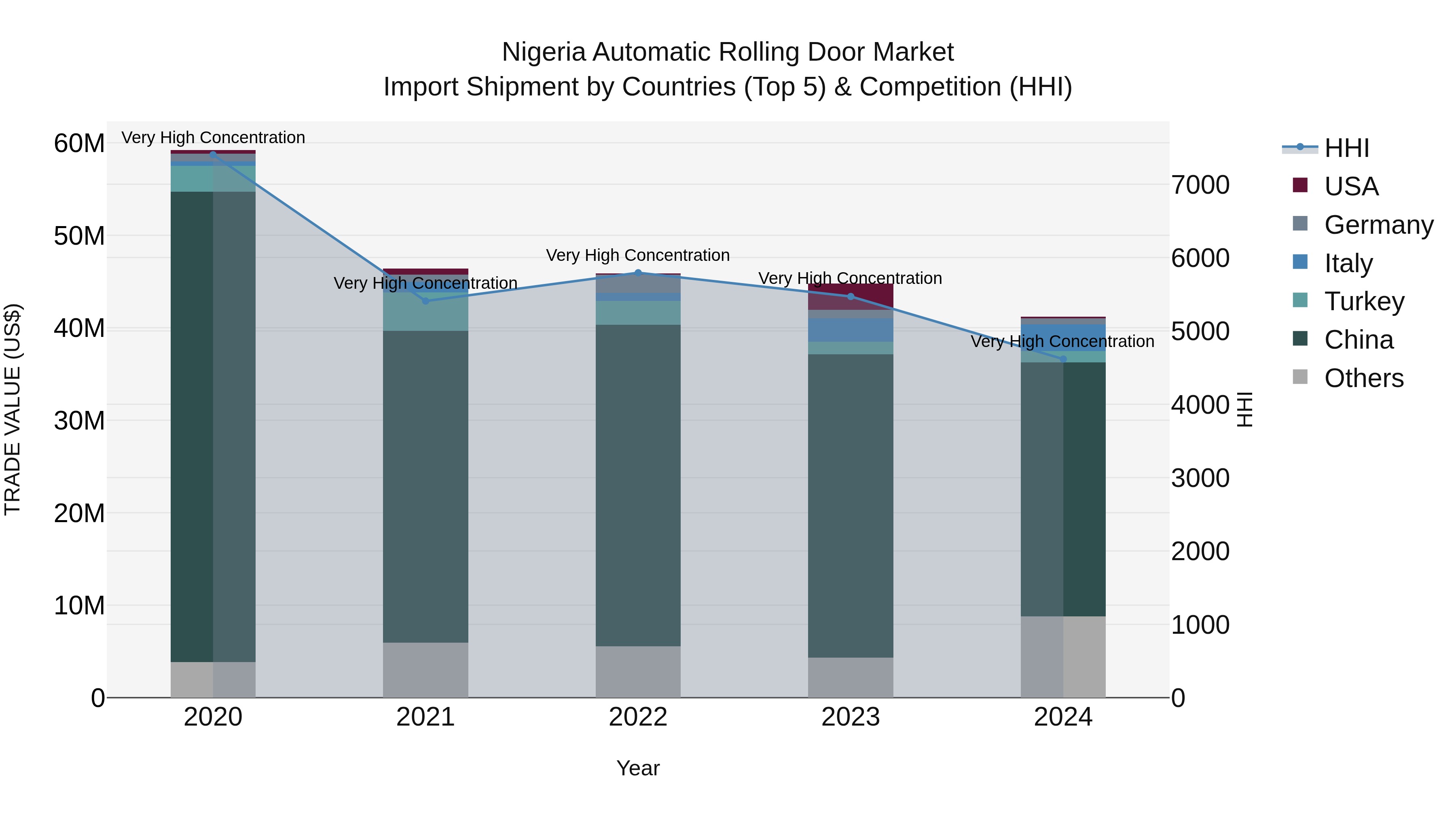 Nigeria Automatic Rolling Door Market Top 5 Importing Countries and Market Competition (HHI) Analysis