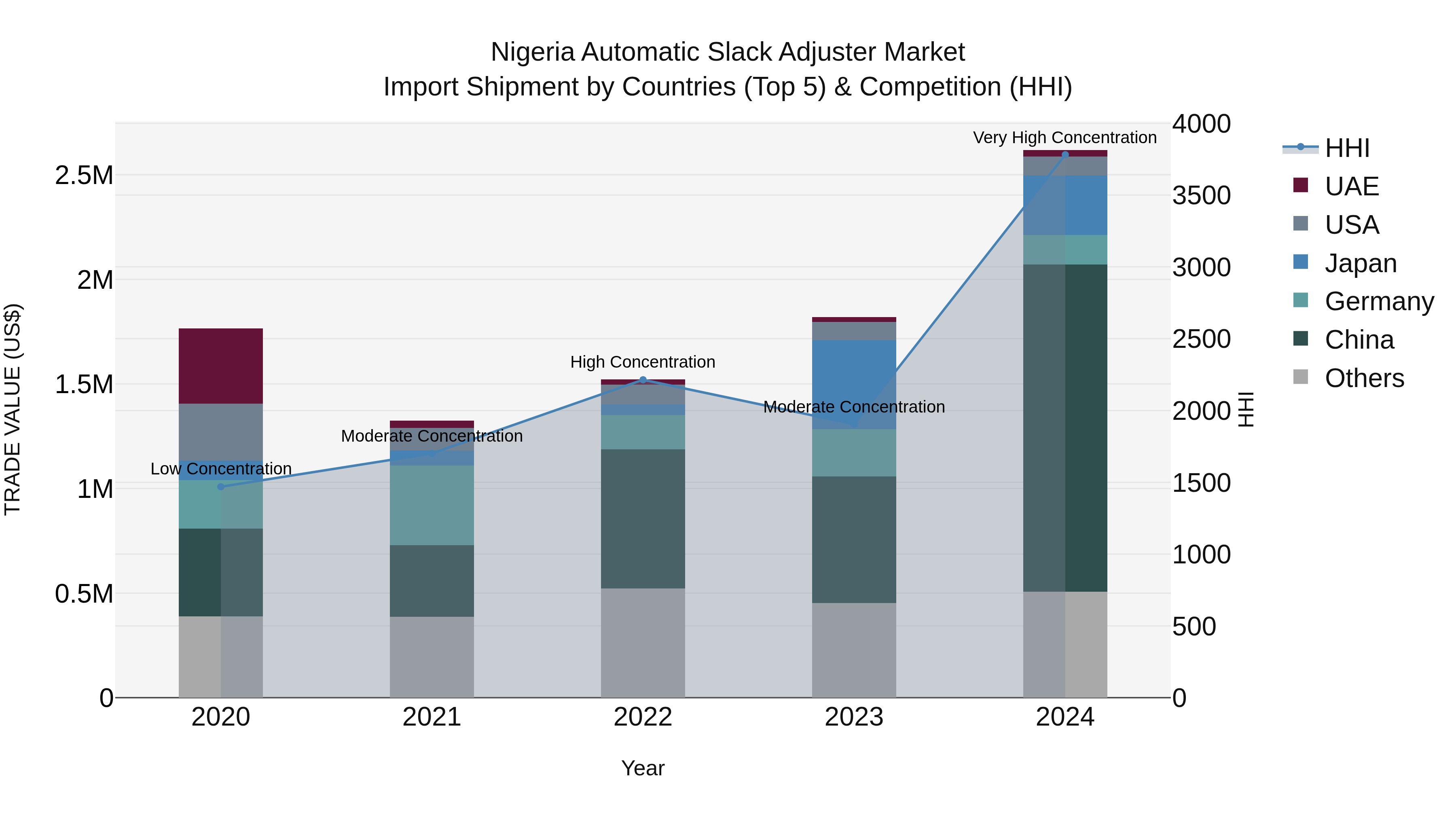 Nigeria Automatic Slack Adjuster Market Top 5 Importing Countries and Market Competition (HHI) Analysis