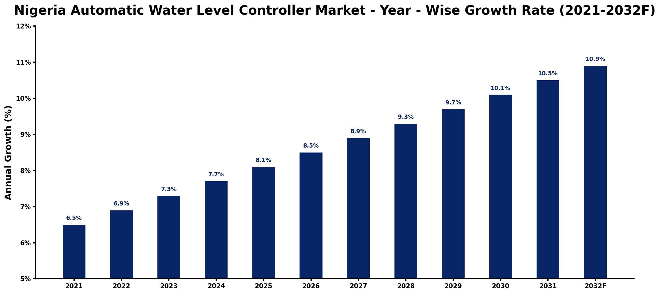 Nigeria Automatic Water Level Controller Market Year-wise Growth Rate and Key Drivers