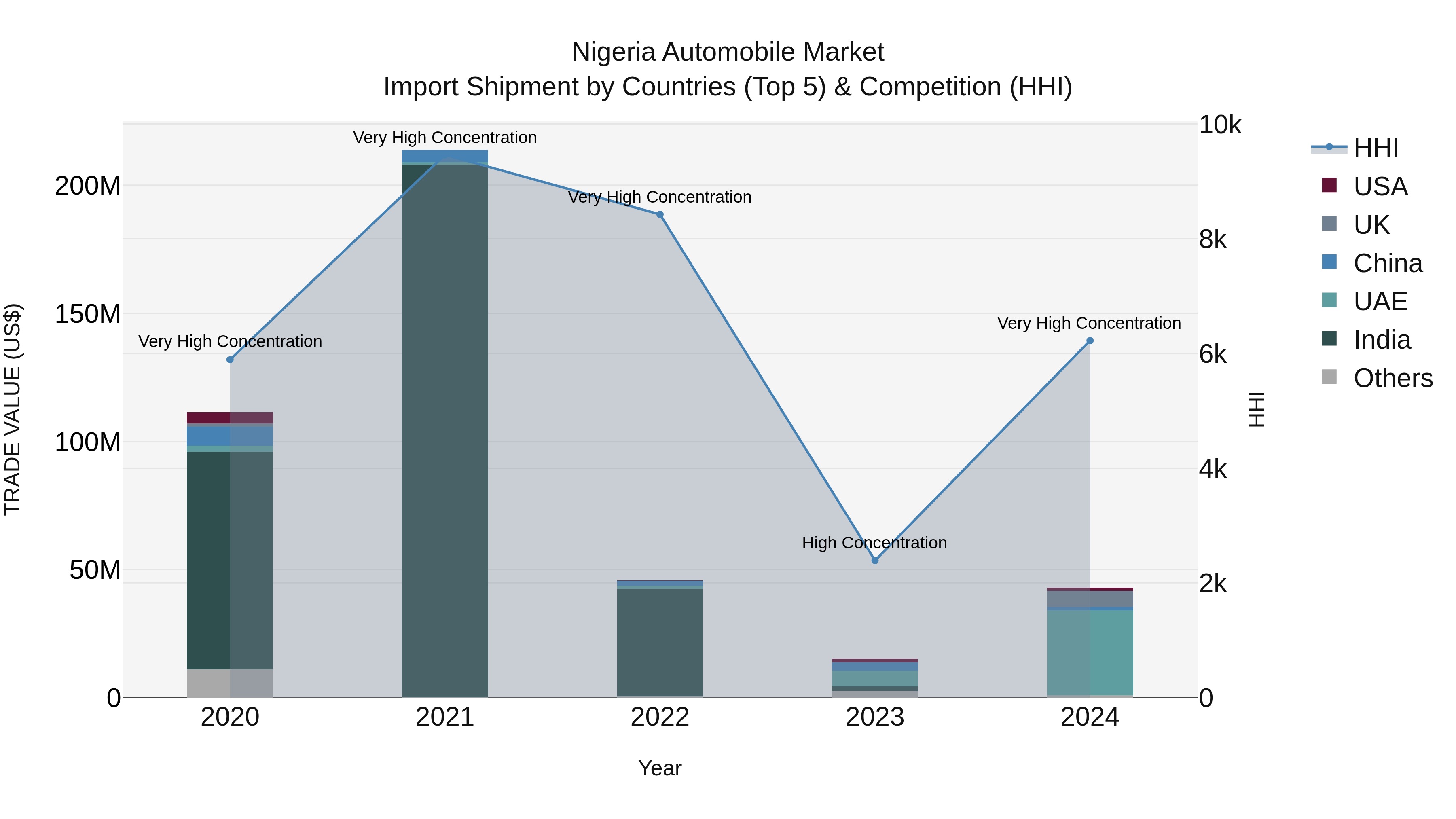 Nigeria Automobile Market Top 5 Importing Countries and Market Competition (HHI) Analysis