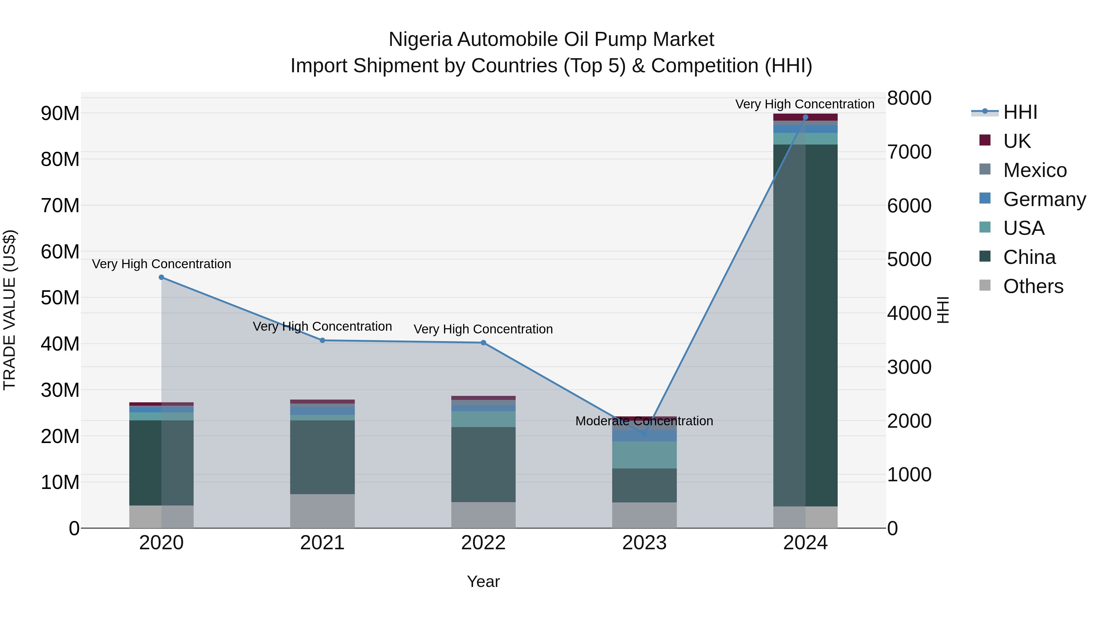 Nigeria Automobile Oil Pump Market Top 5 Importing Countries and Market Competition (HHI) Analysis
