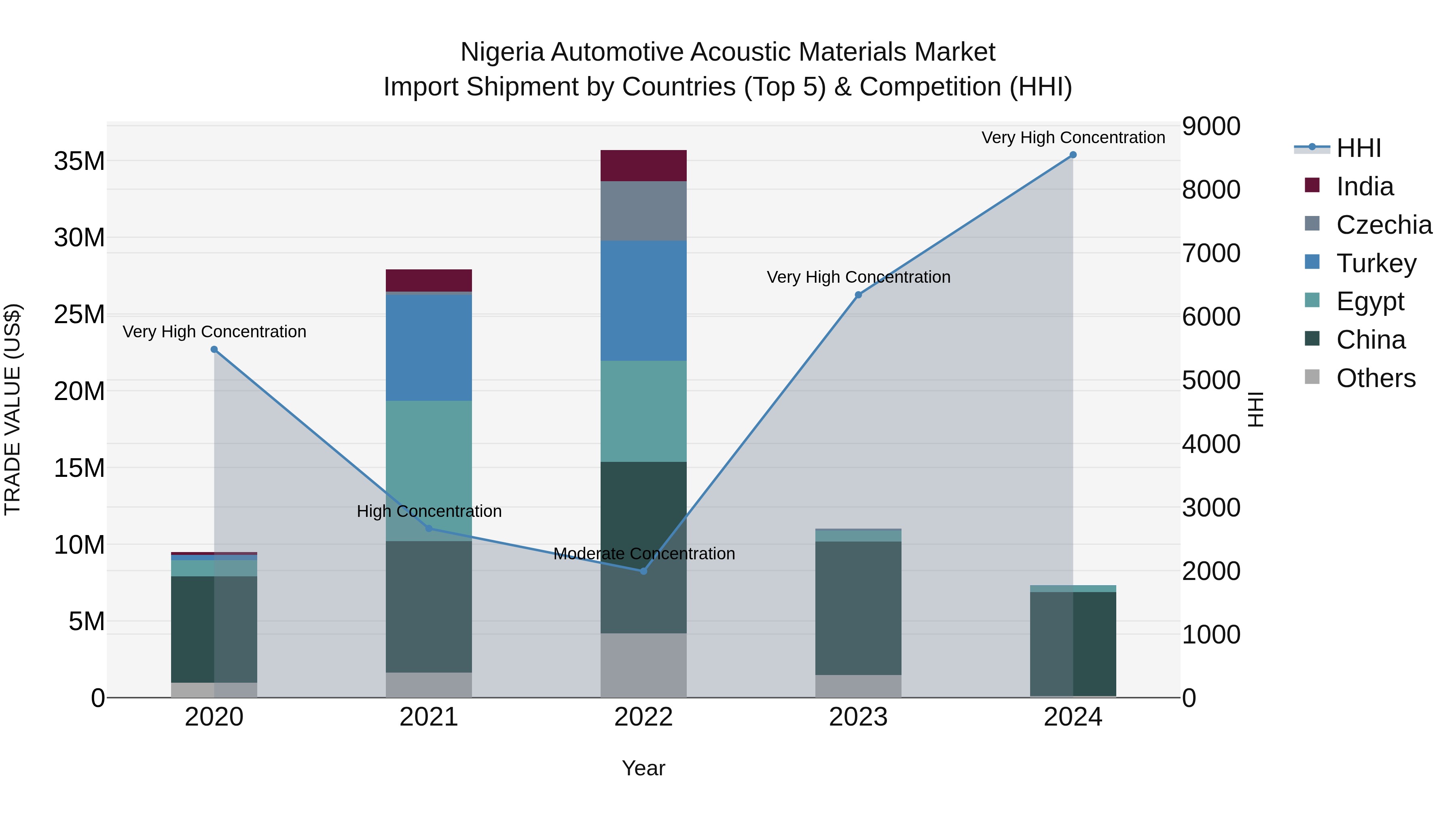Nigeria Automotive Acoustic Materials Market Top 5 Importing Countries and Market Competition (HHI) Analysis