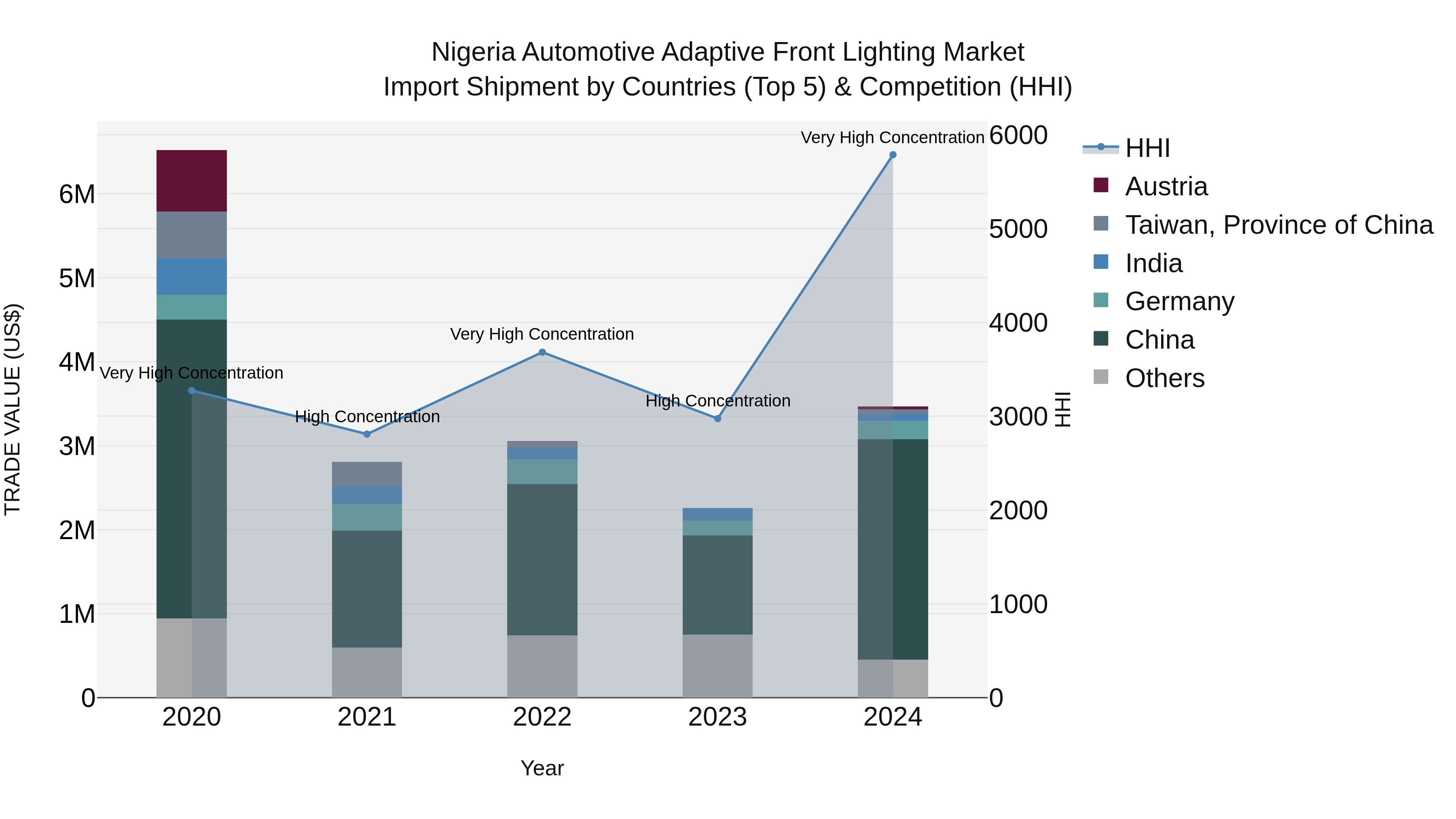 Nigeria Automotive Adaptive Front Lighting Market Top 5 Importing Countries and Market Competition (HHI) Analysis