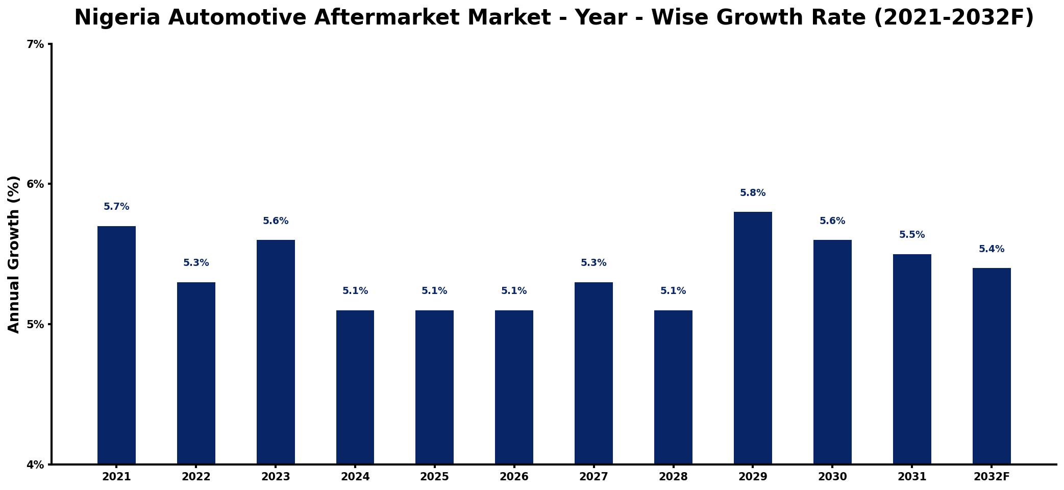 Nigeria Automotive Aftermarket Market Year-wise Growth Rate and Key Drivers