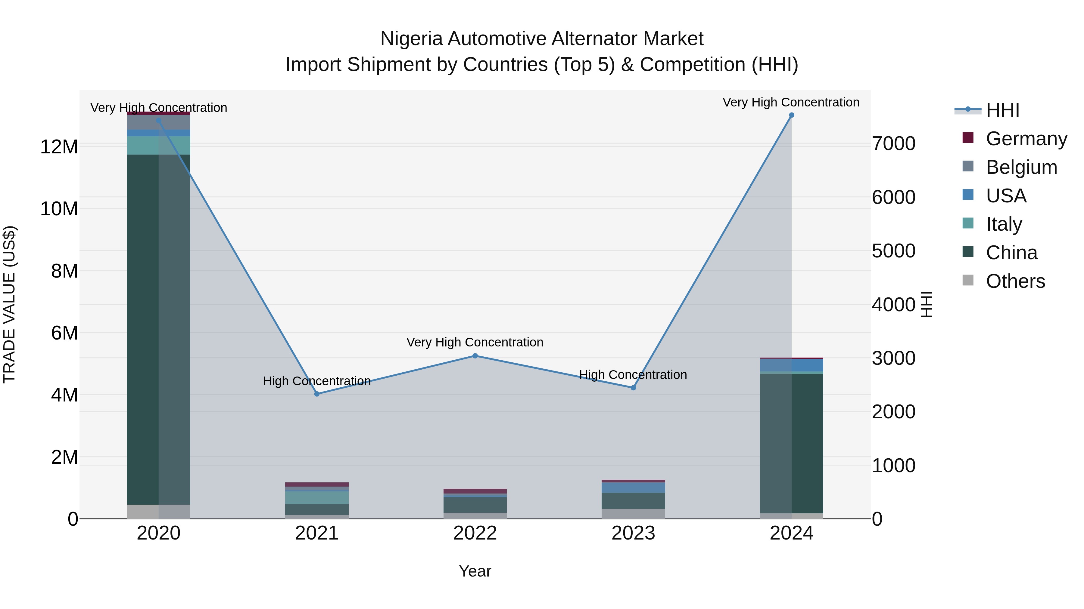 Nigeria Automotive Alternator Market Top 5 Importing Countries and Market Competition (HHI) Analysis