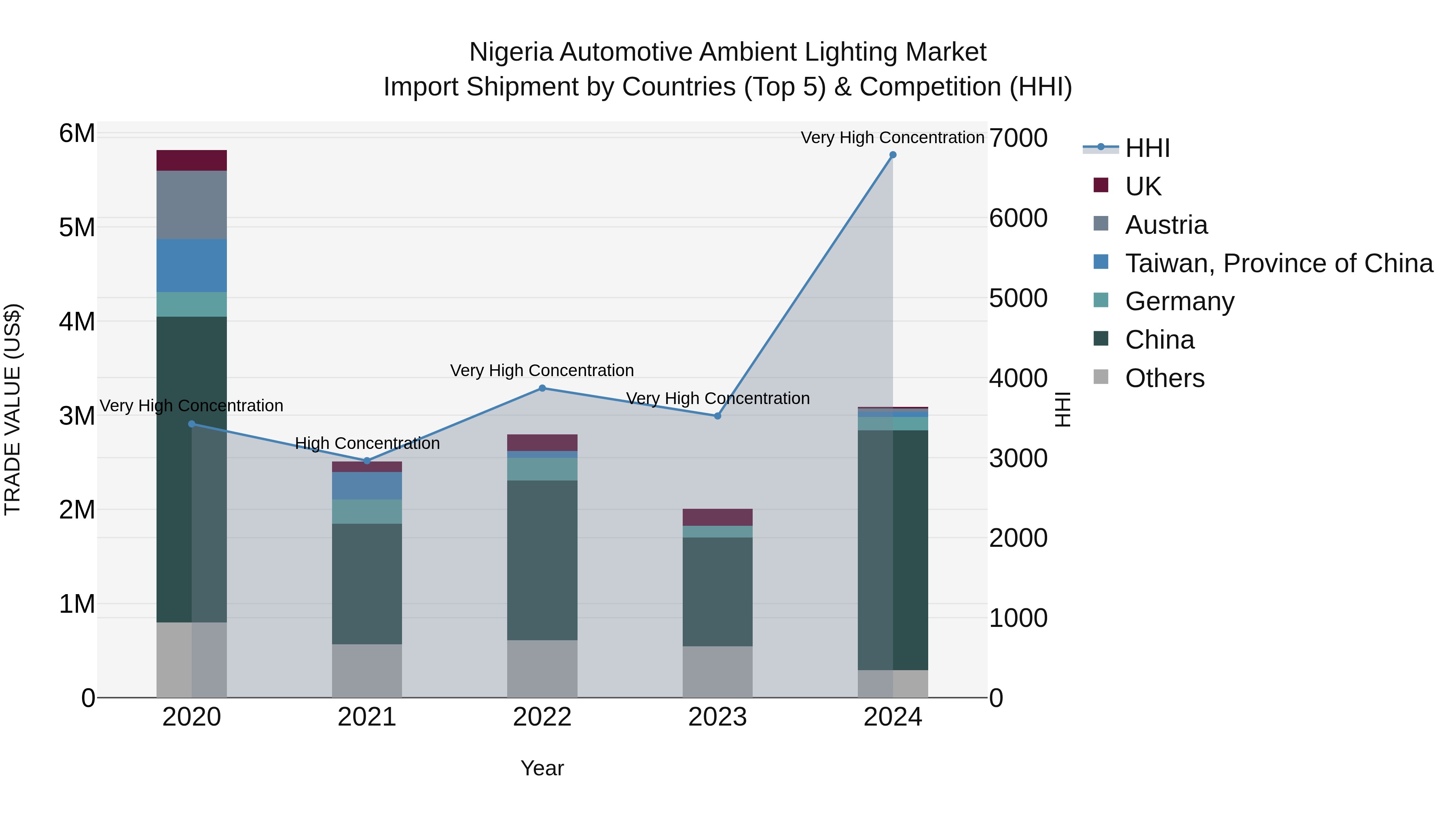 Nigeria Automotive Ambient Lighting Market Top 5 Importing Countries and Market Competition (HHI) Analysis