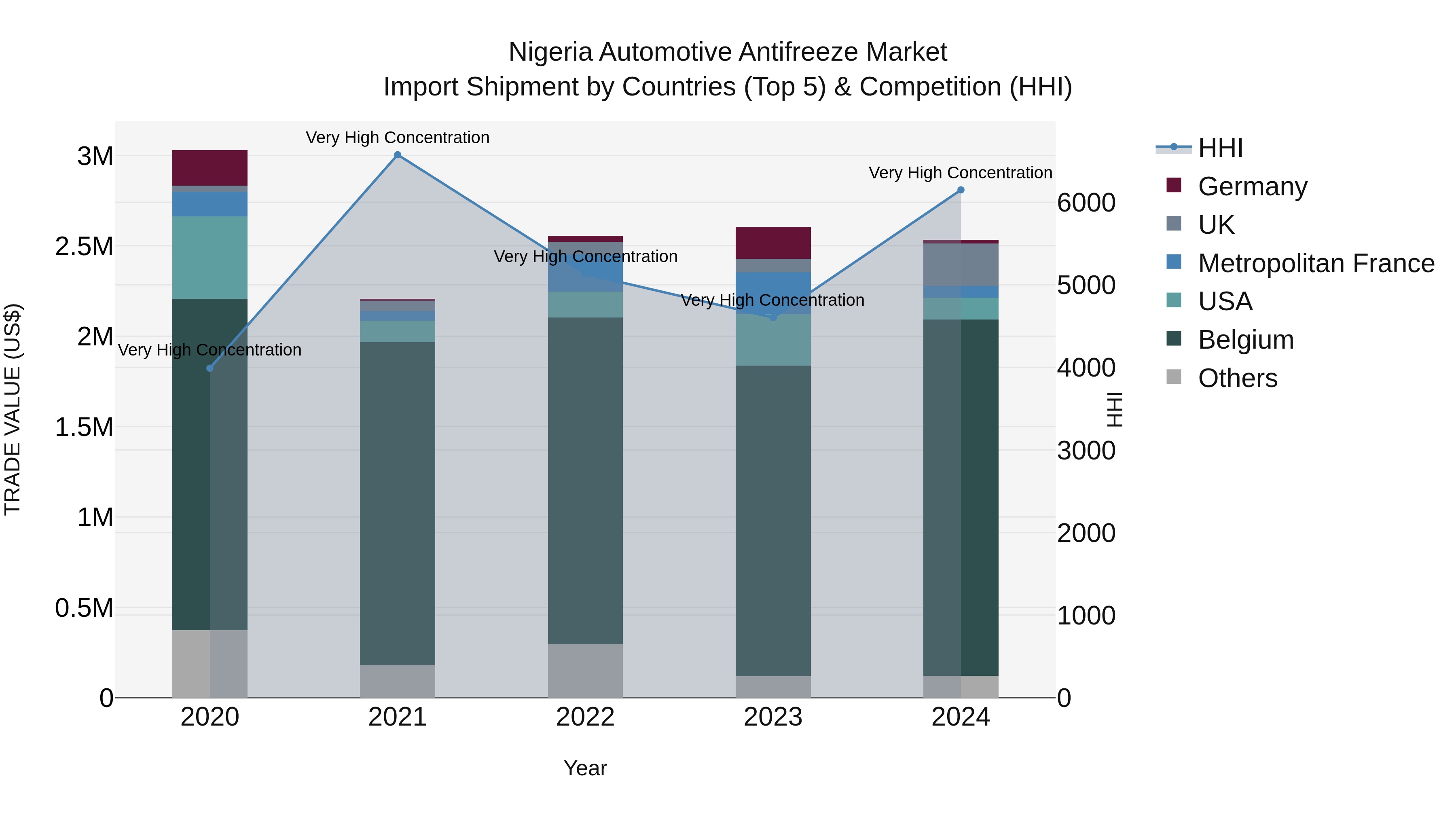 Nigeria Automotive Antifreeze Market Top 5 Importing Countries and Market Competition (HHI) Analysis