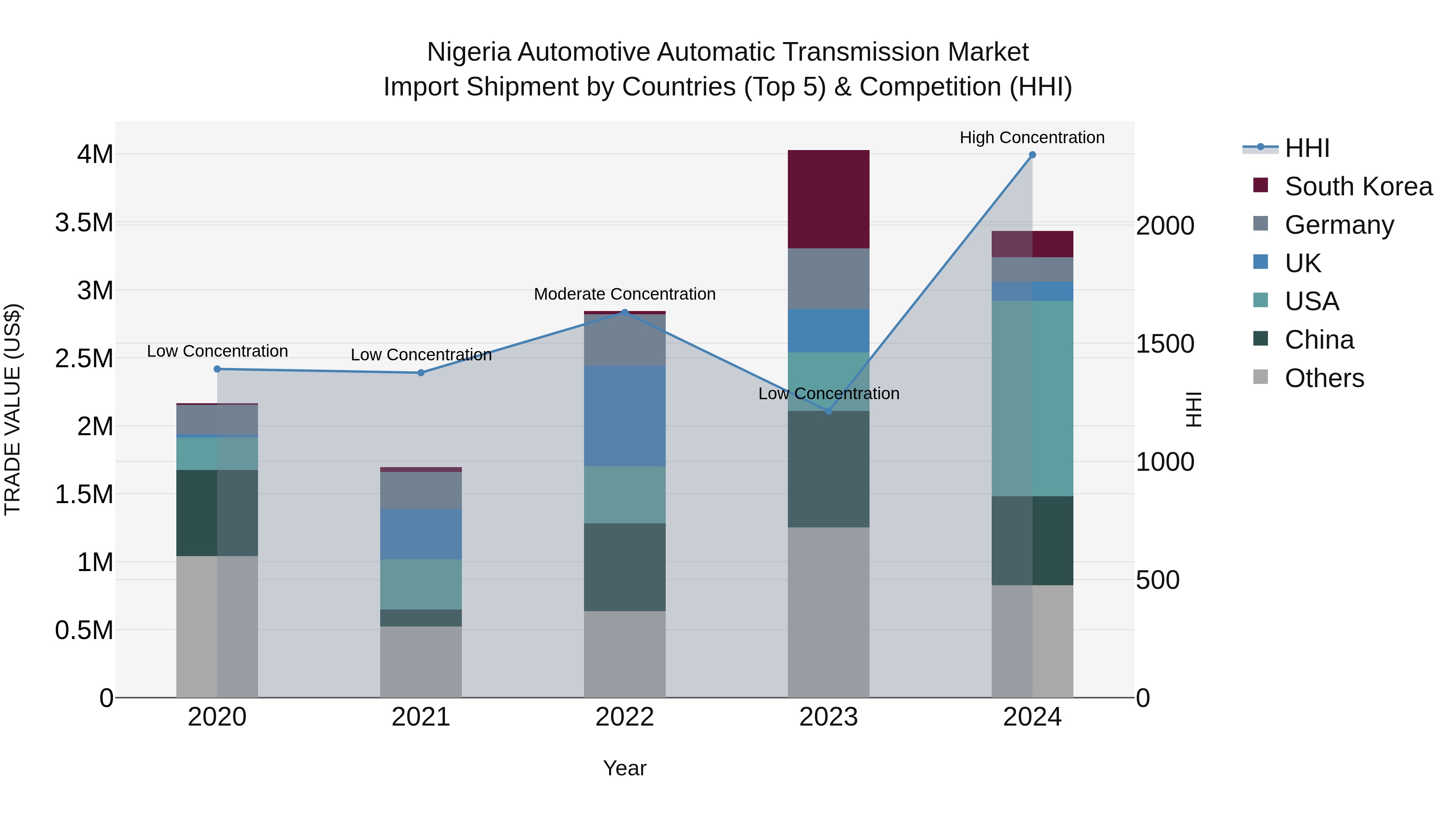 Nigeria Automotive Automatic Transmission Market Top 5 Importing Countries and Market Competition (HHI) Analysis