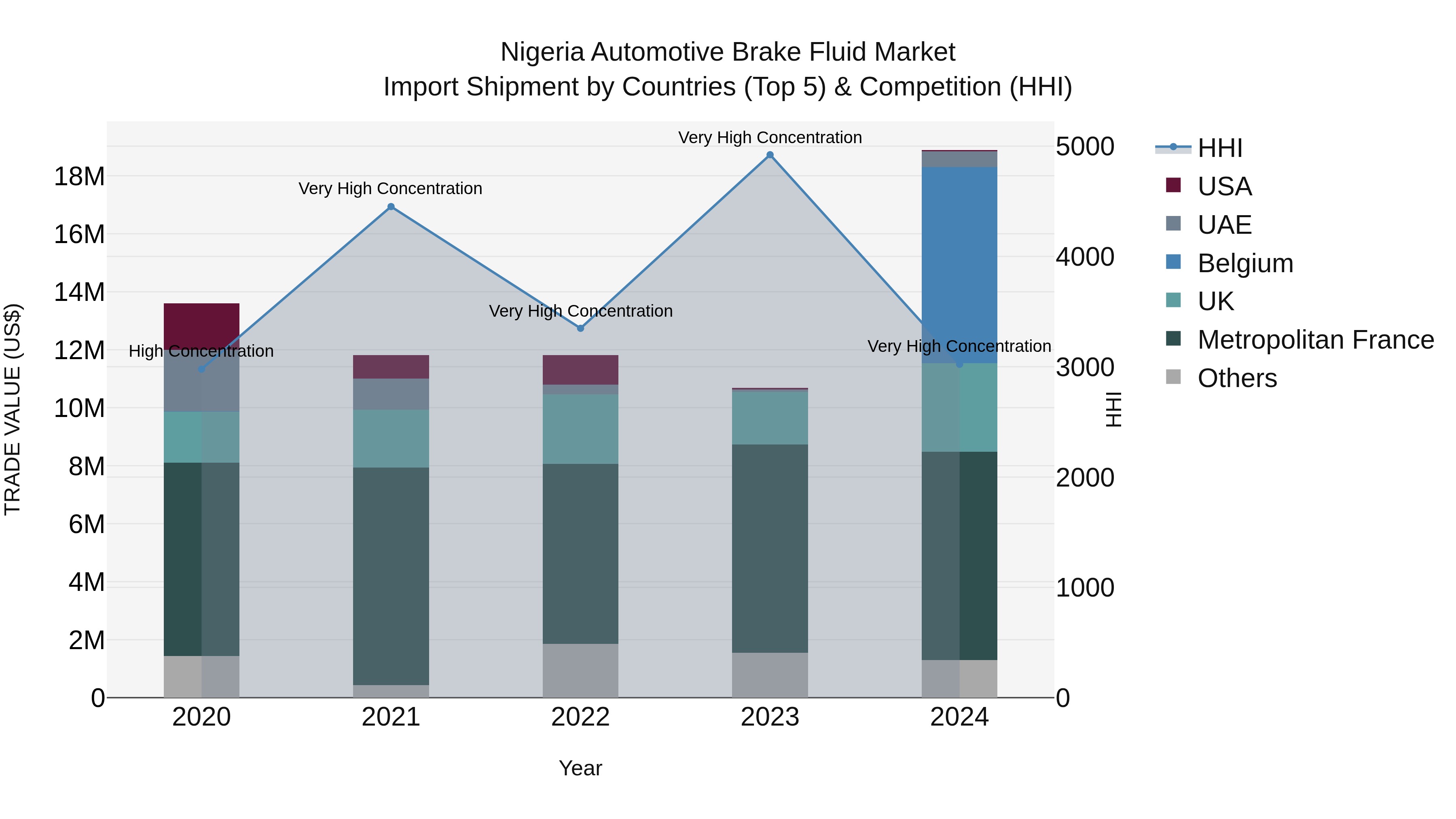 Nigeria Automotive Brake Fluid Market Top 5 Importing Countries and Market Competition (HHI) Analysis