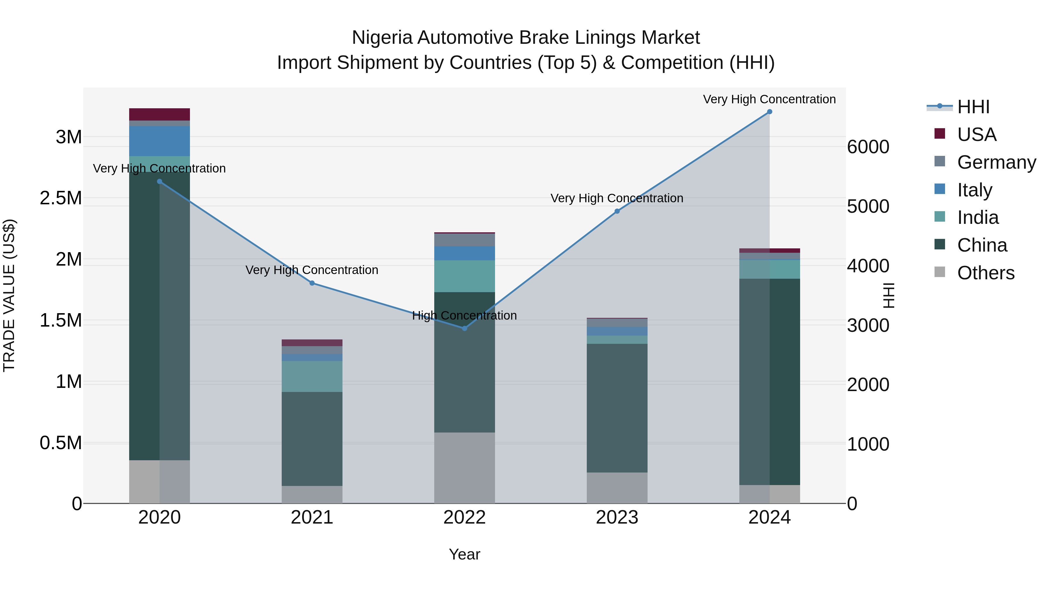 Nigeria Automotive Brake Linings Market Top 5 Importing Countries and Market Competition (HHI) Analysis