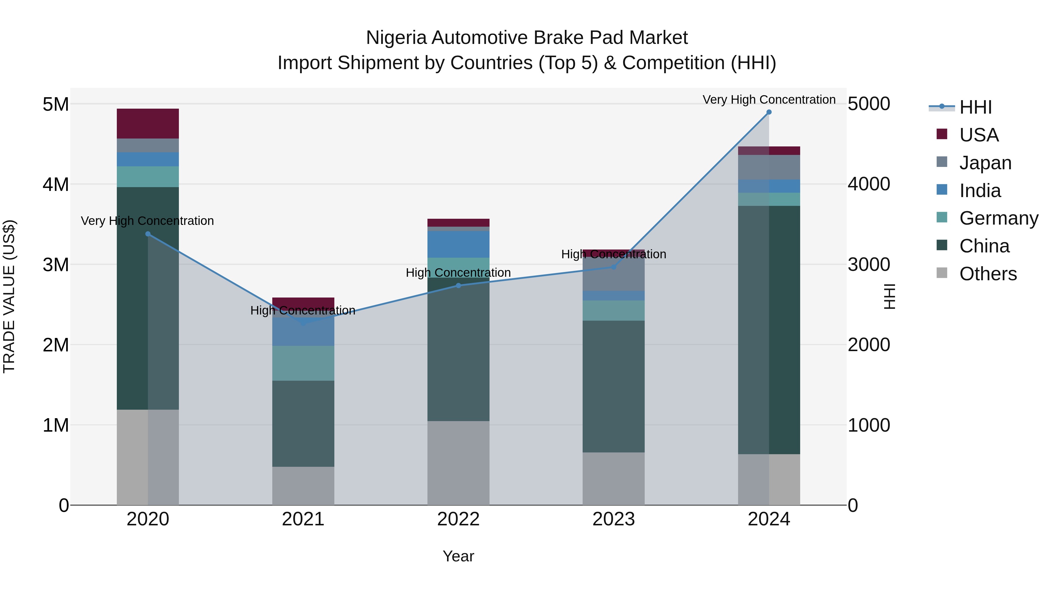 Nigeria Automotive Brake Pad Market Top 5 Importing Countries and Market Competition (HHI) Analysis