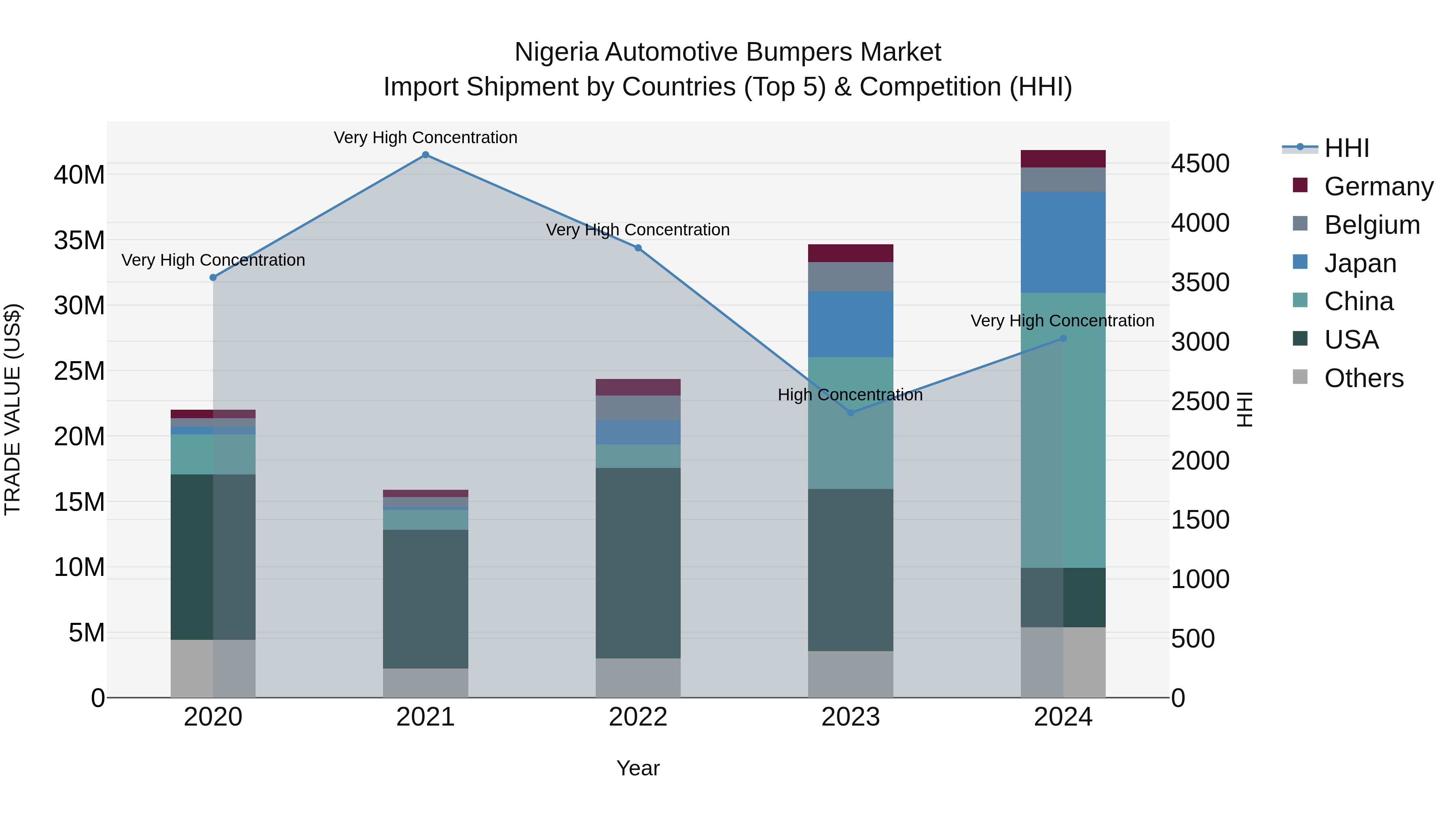 Nigeria Automotive Bumpers Market Top 5 Importing Countries and Market Competition (HHI) Analysis