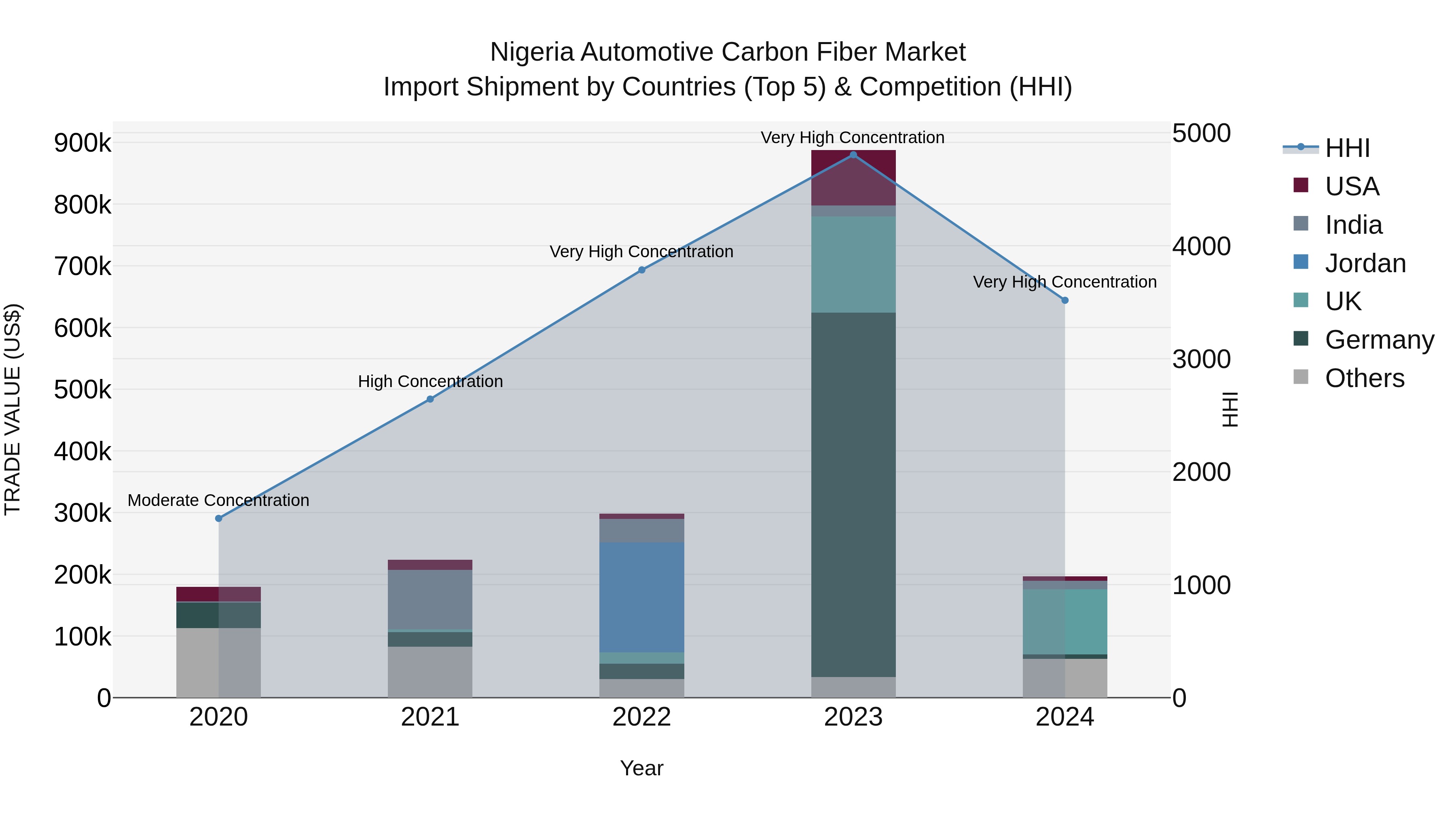 Nigeria Automotive Carbon Fiber Market Top 5 Importing Countries and Market Competition (HHI) Analysis