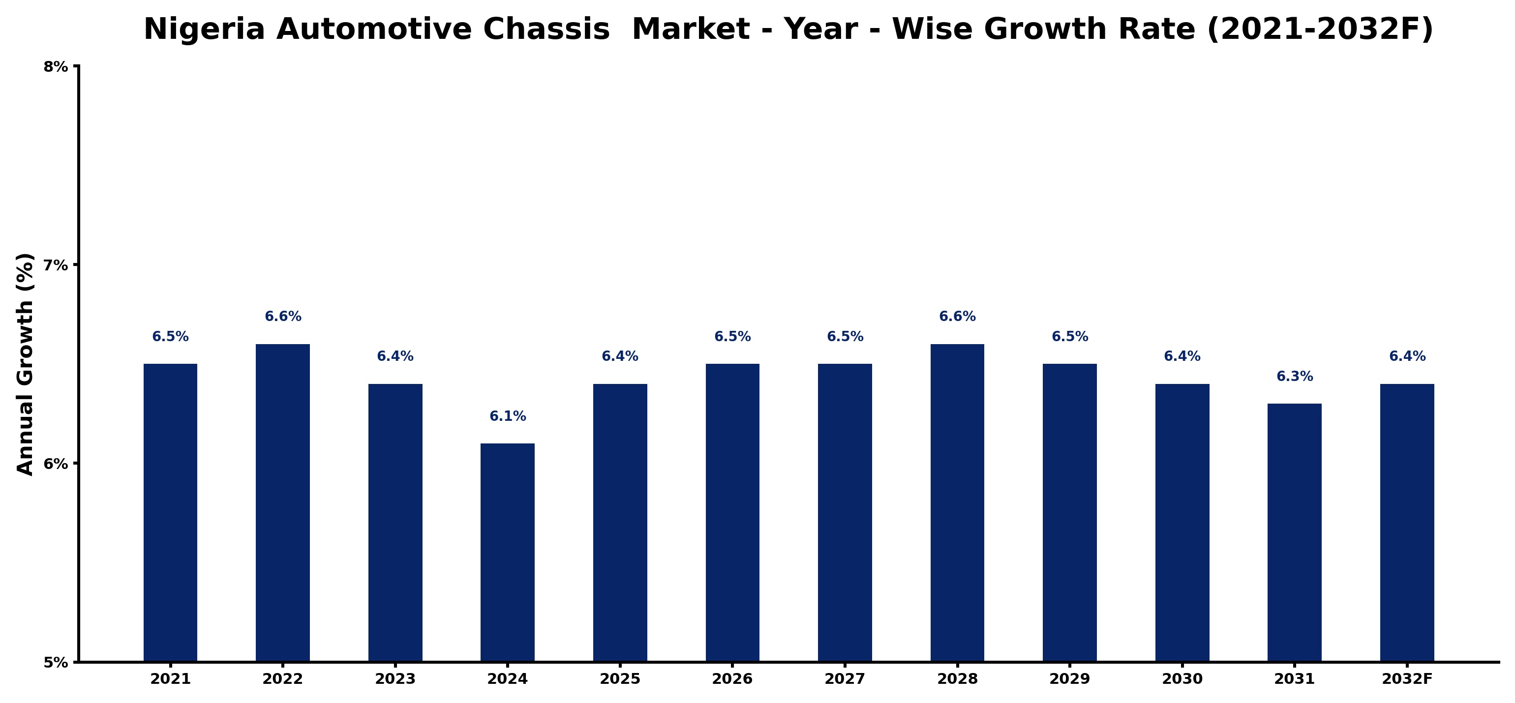 Nigeria Automotive Chassis  Market Year-wise Growth Rate and Key Drivers