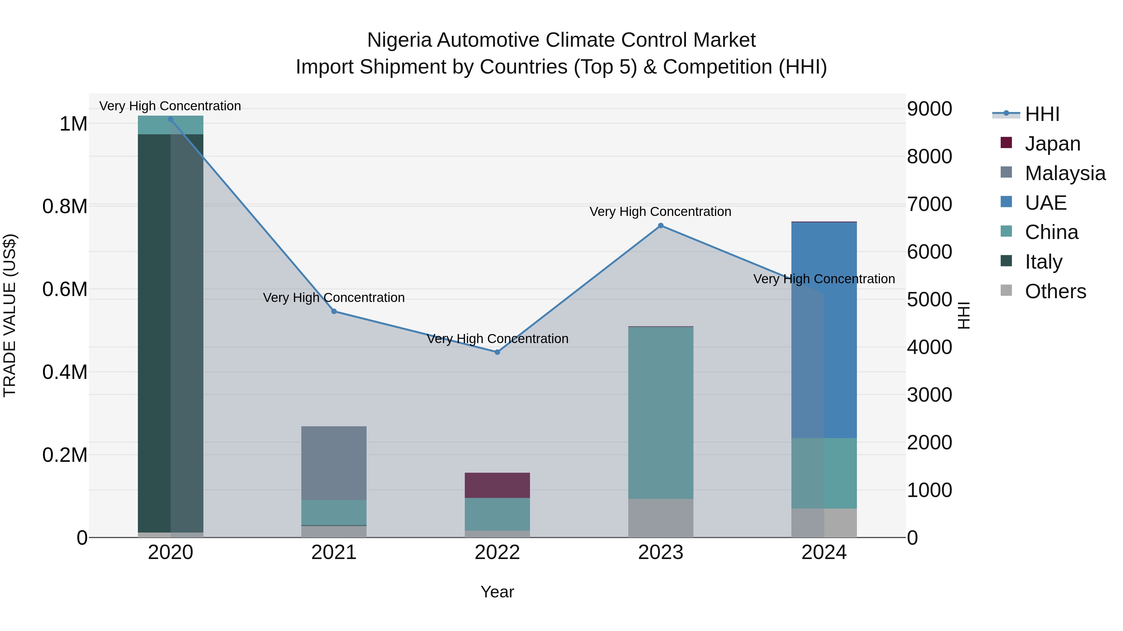 Nigeria Automotive Climate Control Market Top 5 Importing Countries and Market Competition (HHI) Analysis