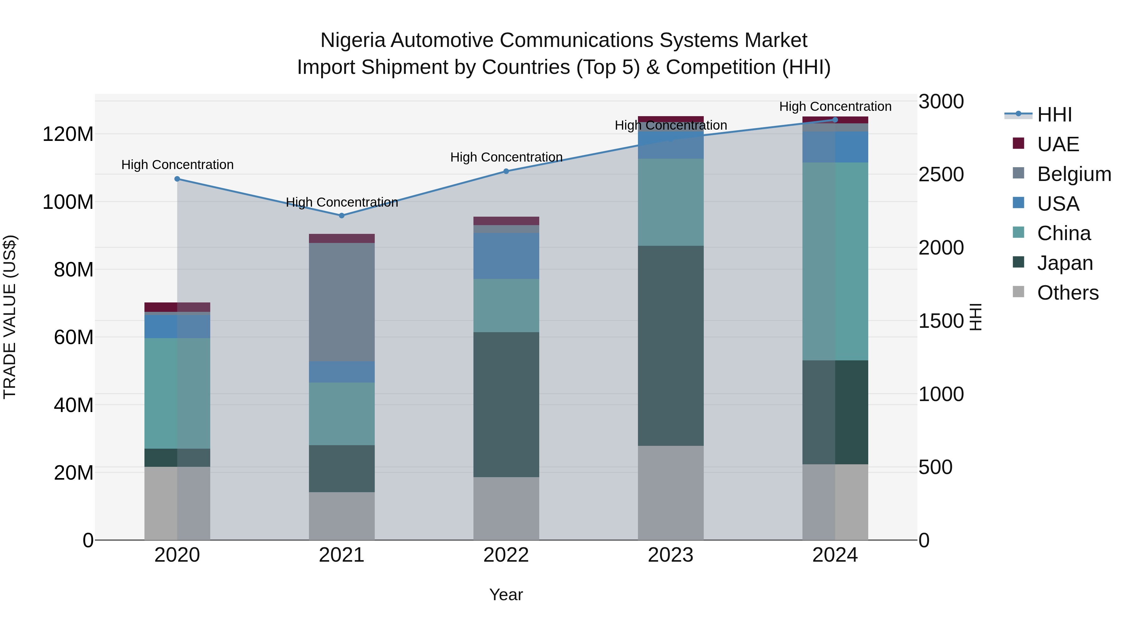 Nigeria Automotive Communications Systems Market Top 5 Importing Countries and Market Competition (HHI) Analysis