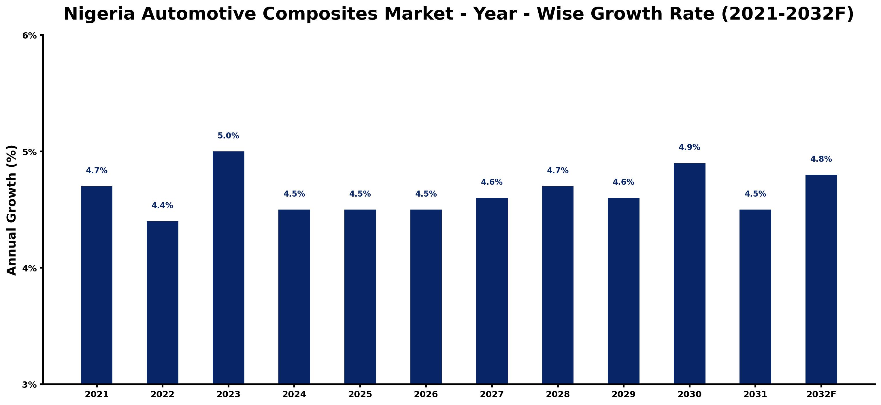 Nigeria Automotive Composites Market Year-wise Growth Rate and Key Drivers