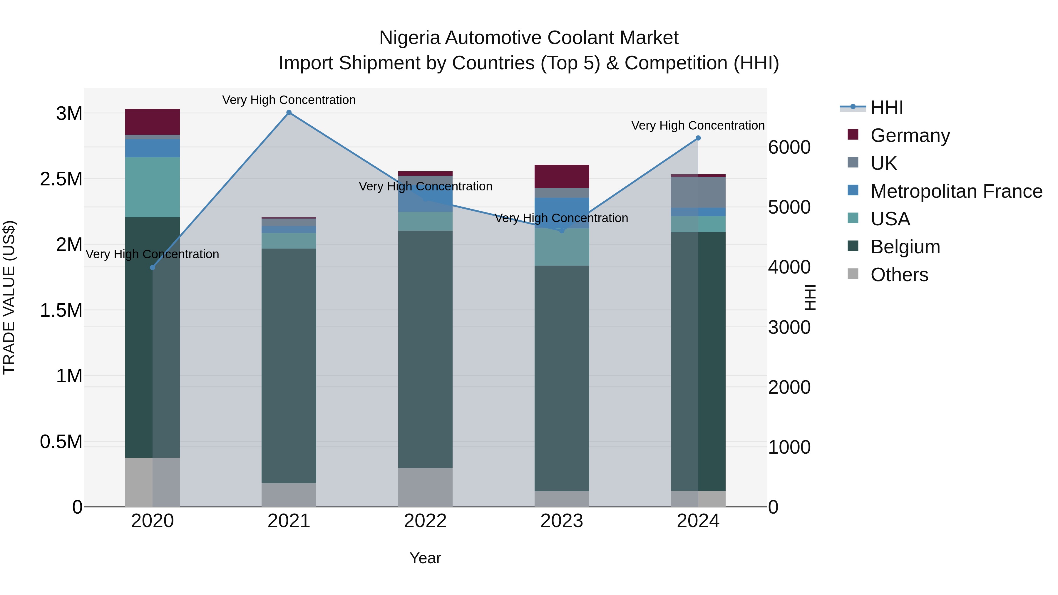 Nigeria Automotive Coolant Market Top 5 Importing Countries and Market Competition (HHI) Analysis