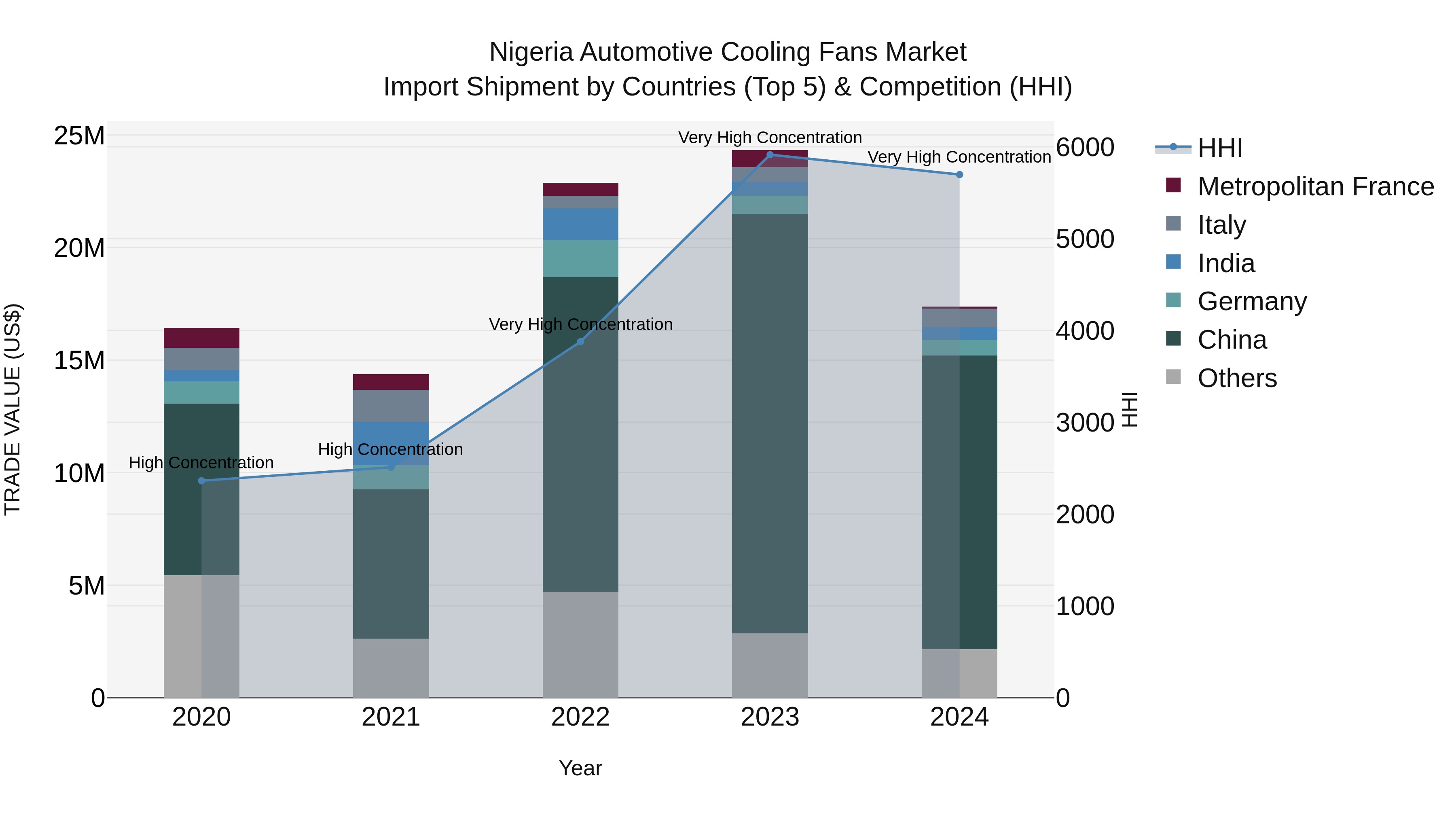 Nigeria Automotive Cooling Fans Market Top 5 Importing Countries and Market Competition (HHI) Analysis