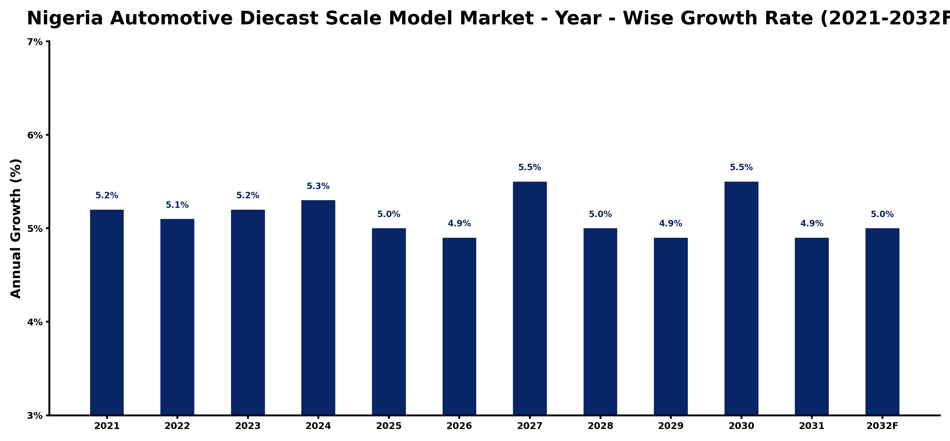 Nigeria Automotive Diecast Scale Model Market Year-wise Growth Rate and Key Drivers
