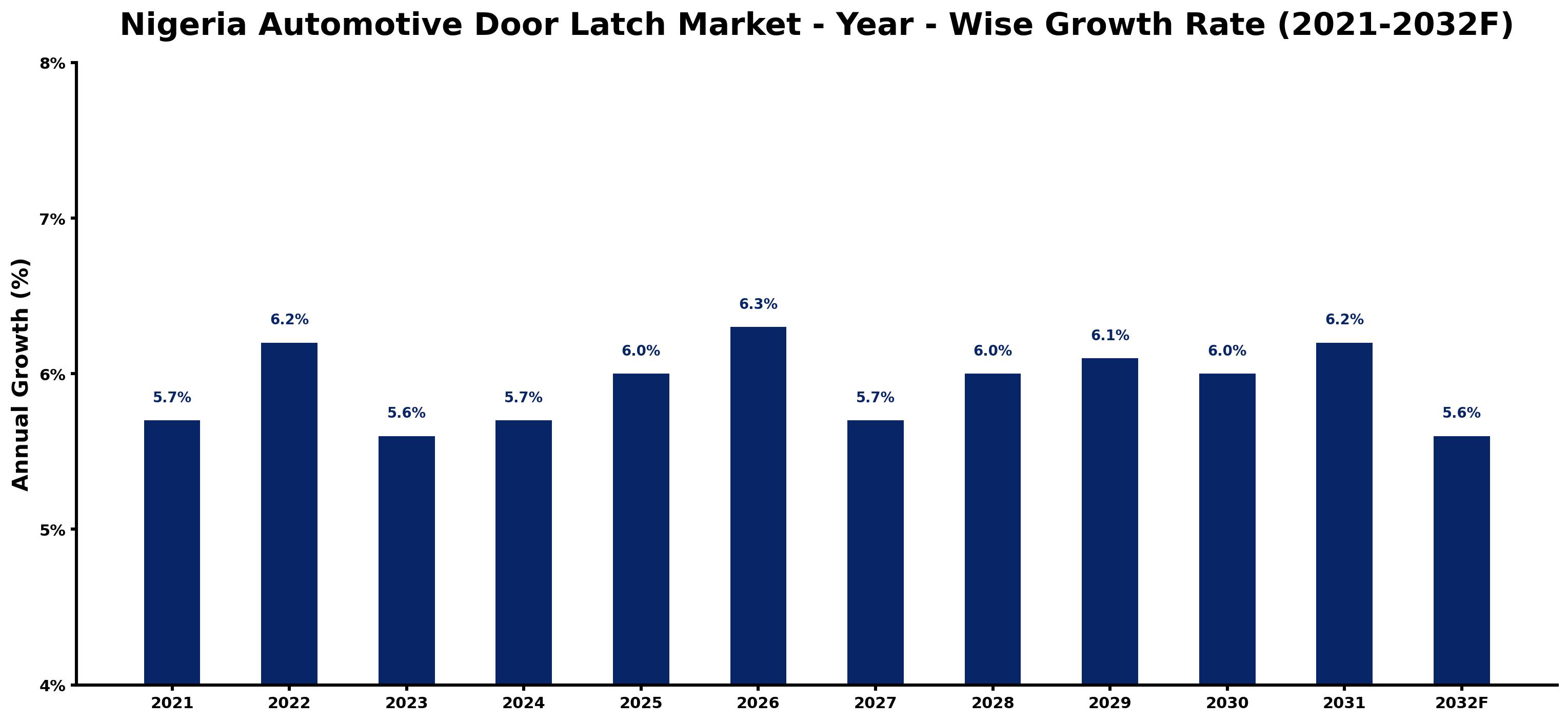 Nigeria Automotive Door Latch Market Year-wise Growth Rate and Key Drivers