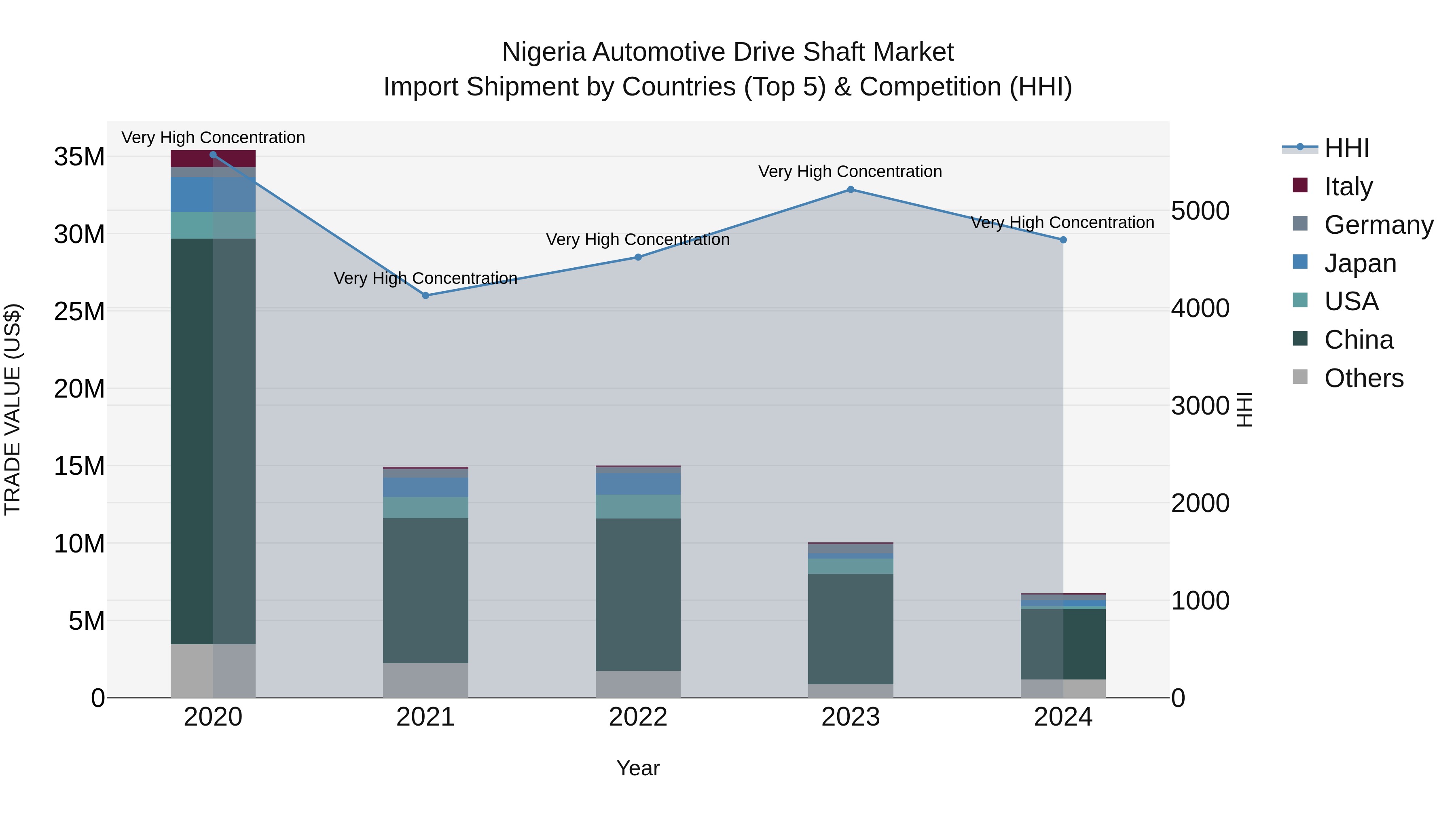 Nigeria Automotive Drive Shaft Market Top 5 Importing Countries and Market Competition (HHI) Analysis