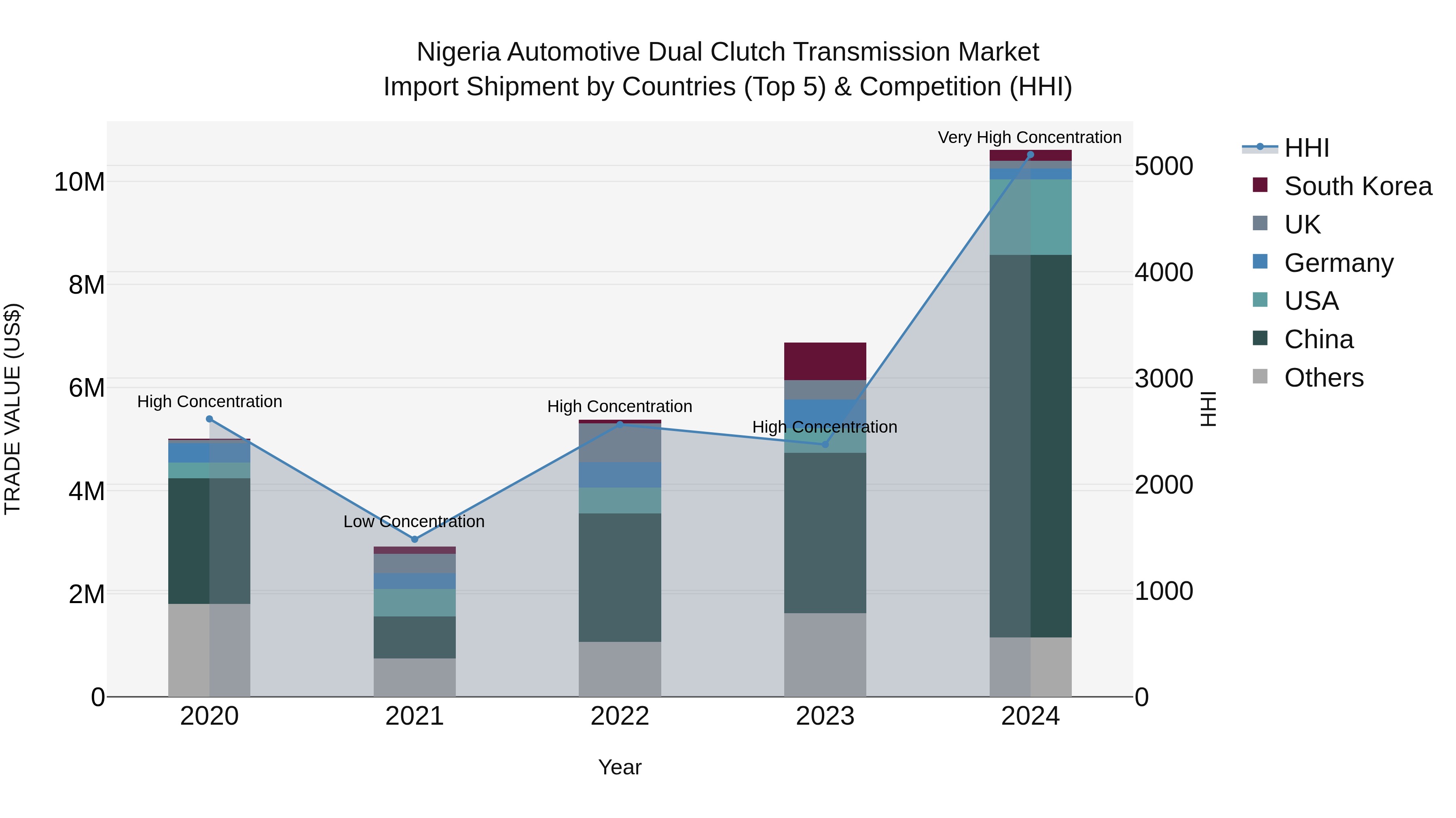 Nigeria Automotive Dual Clutch Transmission Market Top 5 Importing Countries and Market Competition (HHI) Analysis