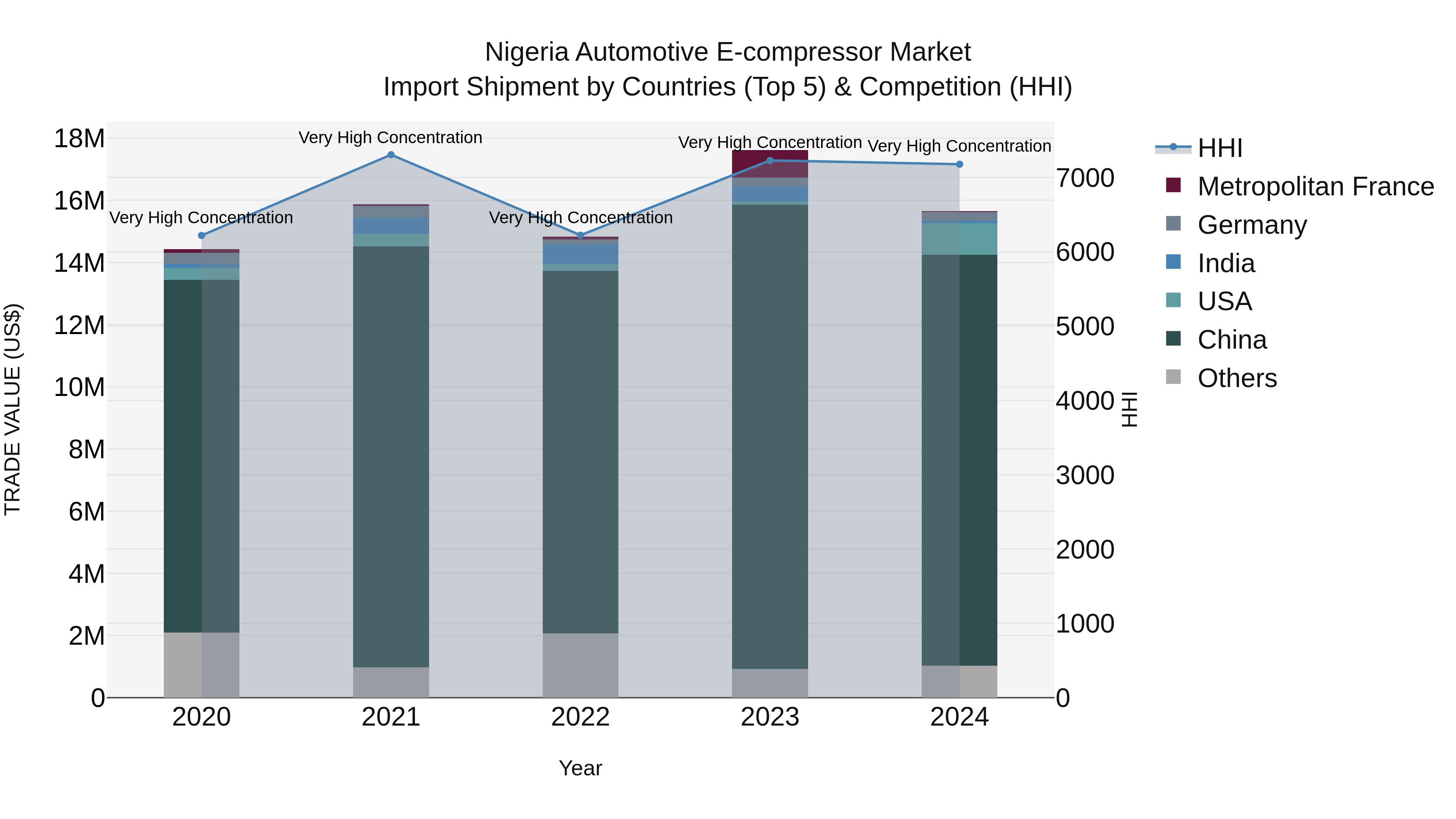 Nigeria Automotive E Compressor Market Top 5 Importing Countries and Market Competition (HHI) Analysis