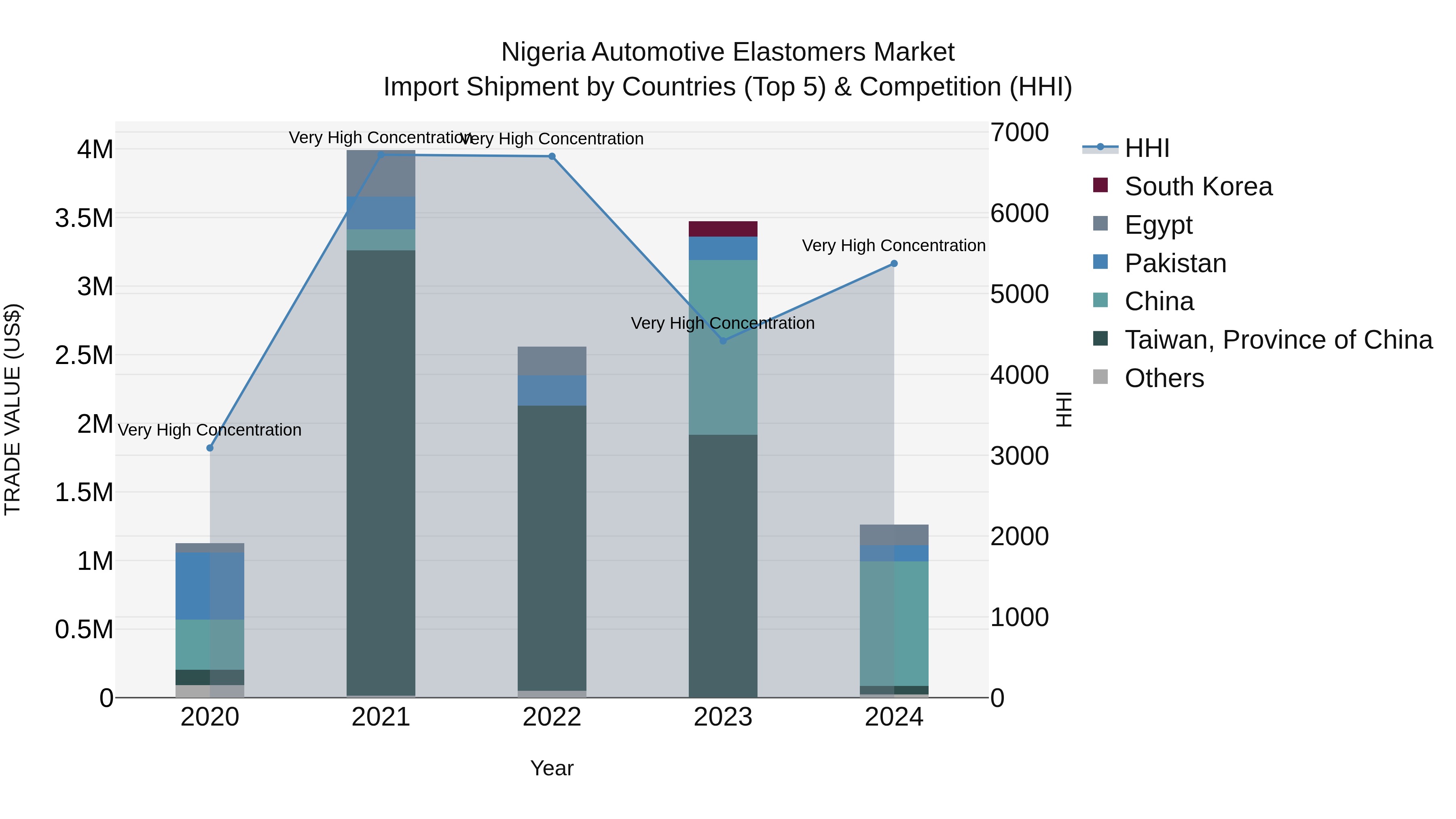 Nigeria Automotive Elastomers Market Top 5 Importing Countries and Market Competition (HHI) Analysis