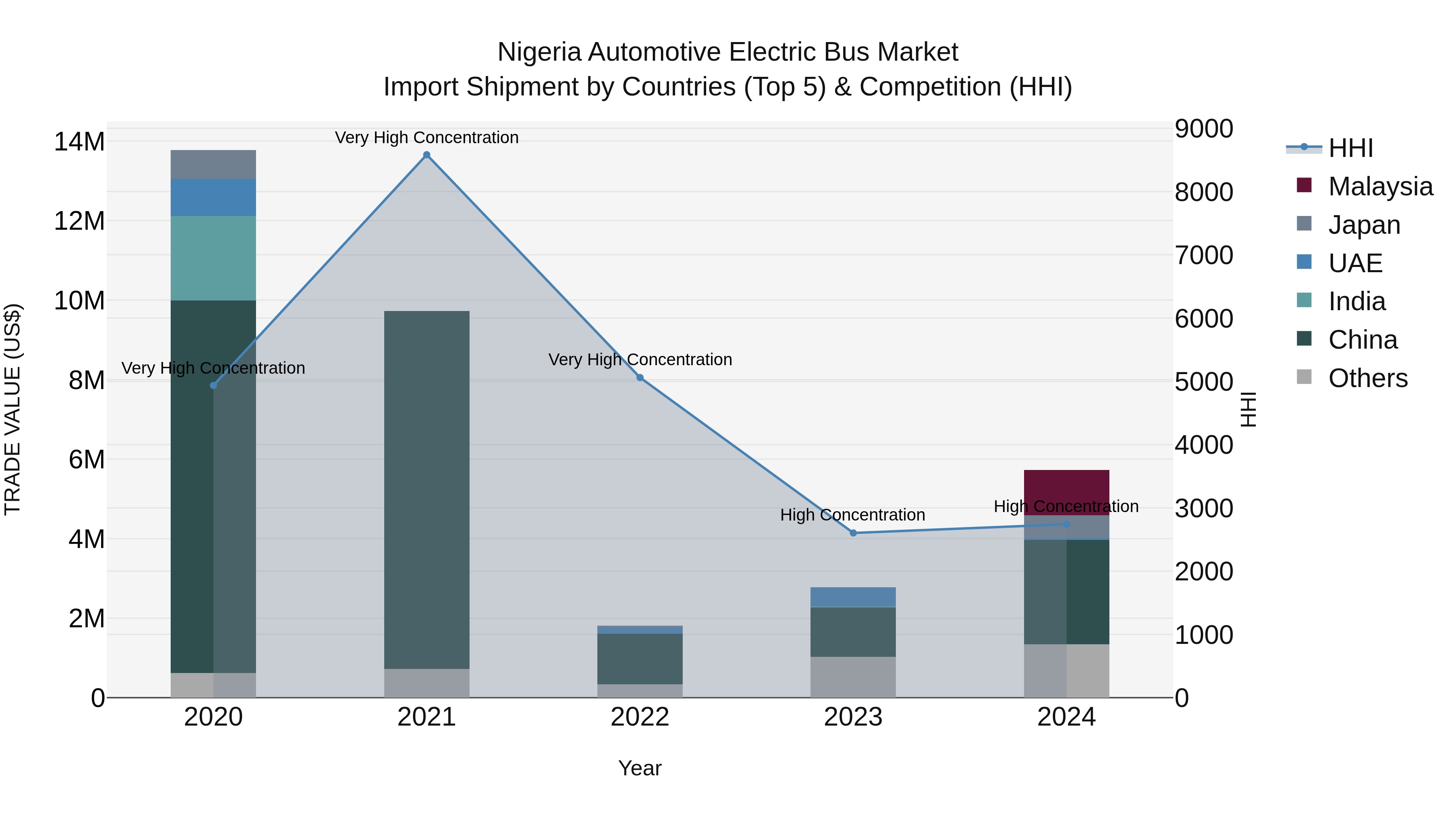 Nigeria Automotive Electric Bus Market Top 5 Importing Countries and Market Competition (HHI) Analysis
