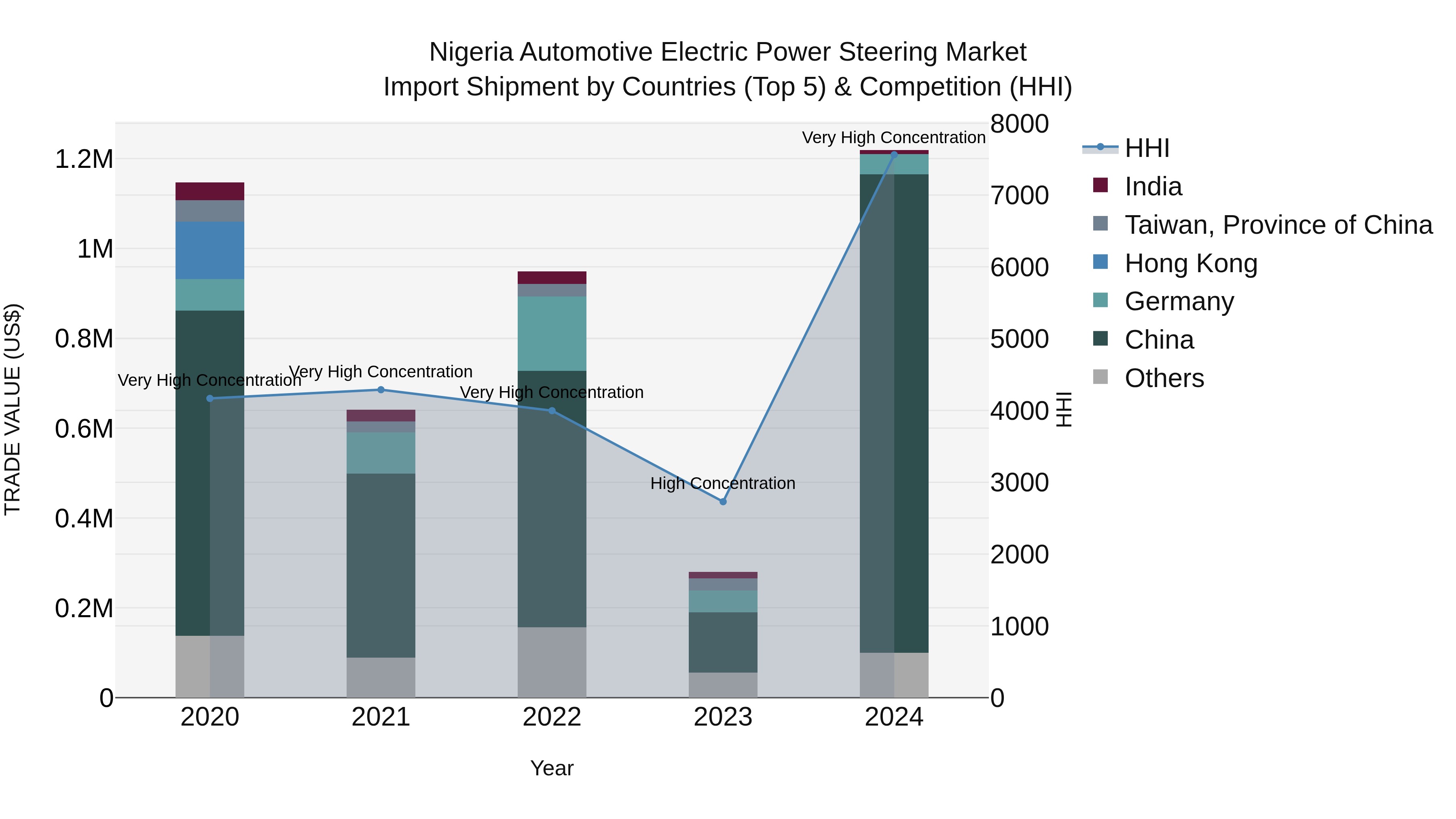 Nigeria Automotive Electric Power Steering Market Top 5 Importing Countries and Market Competition (HHI) Analysis